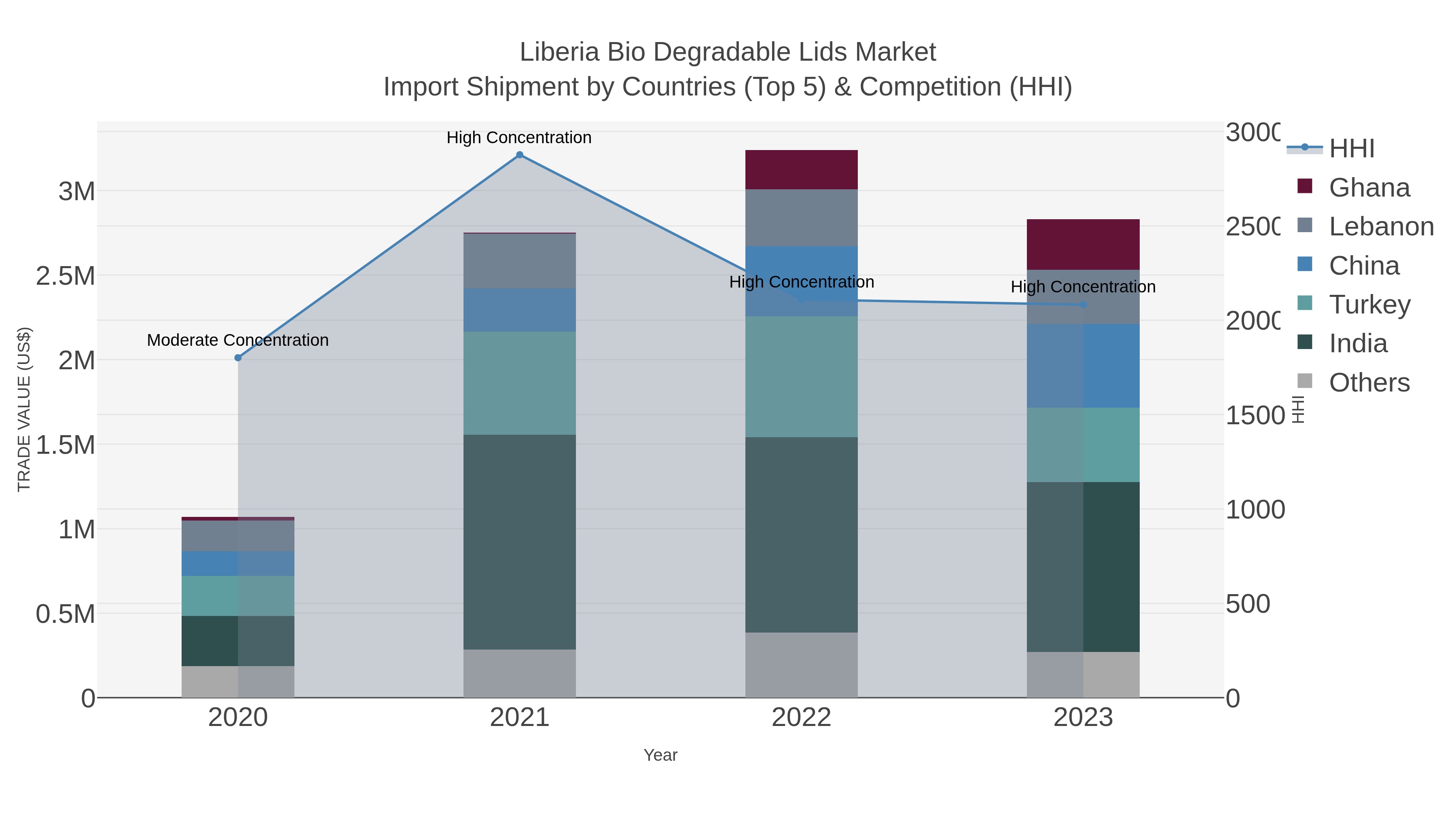 Liberia Bio Degradable Lids Market Import Shipment by Countries (Top 5) & Competition (HHI)
