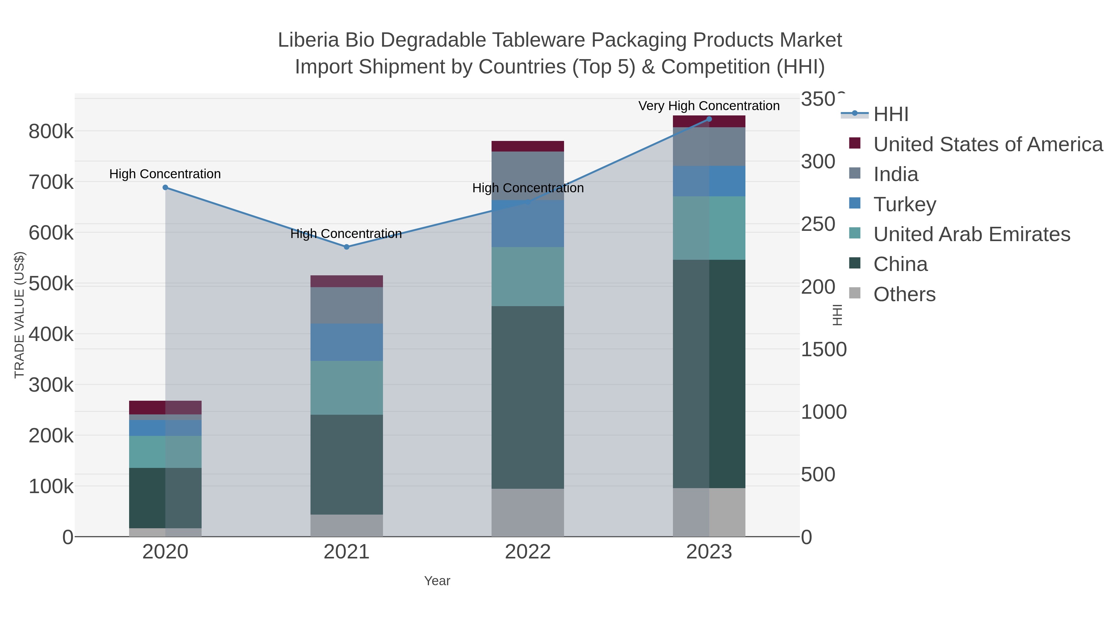 Liberia Bio Degradable Tableware Packaging Products Market Import Shipment by Countries (Top 5) & Competition (HHI)