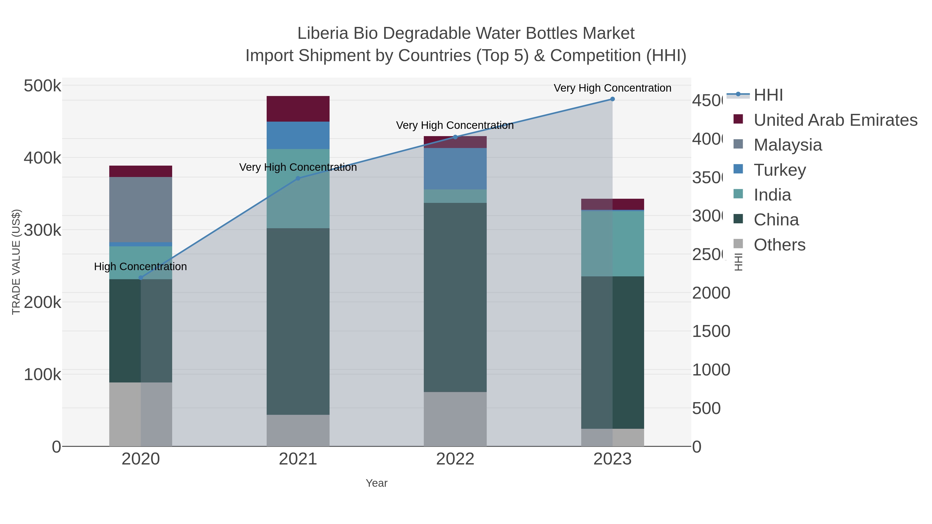 Liberia Bio Degradable Water Bottles Market Import Shipment by Countries (Top 5) & Competition (HHI)