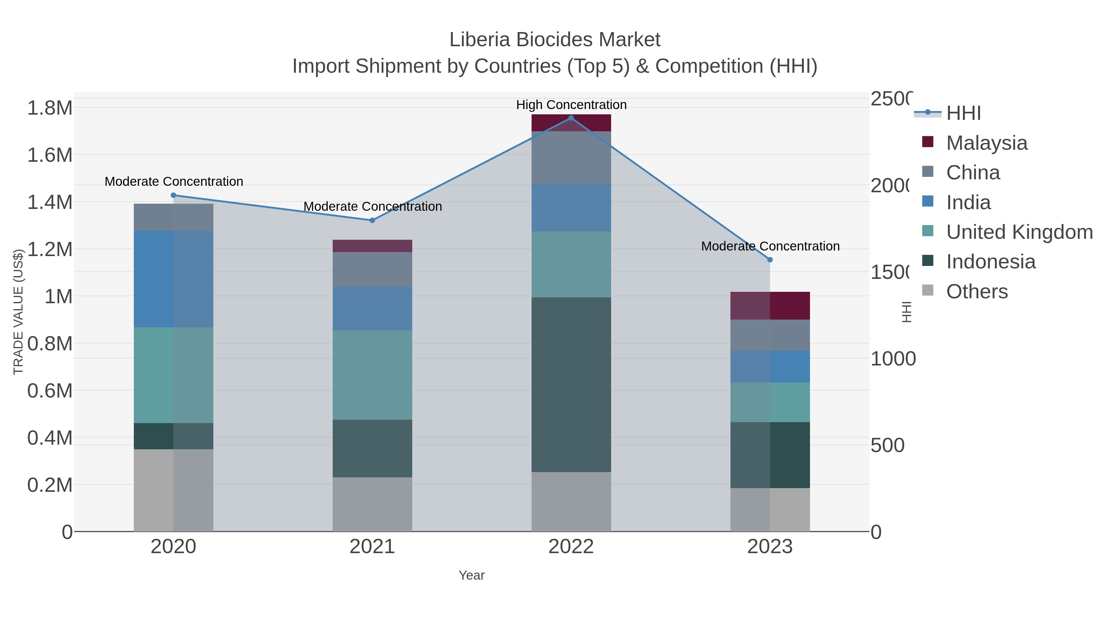 Liberia Biocides Market Import Shipment by Countries (Top 5) & Competition (HHI)