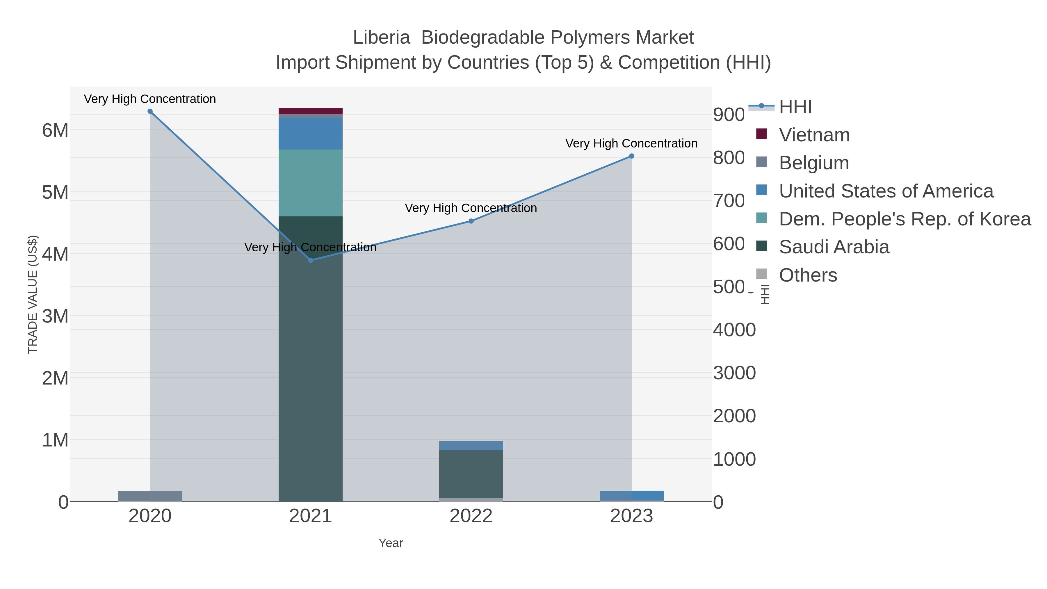 Liberia Biodegradable Polymers Market Import Shipment by Countries (Top 5) & Competition (HHI)
