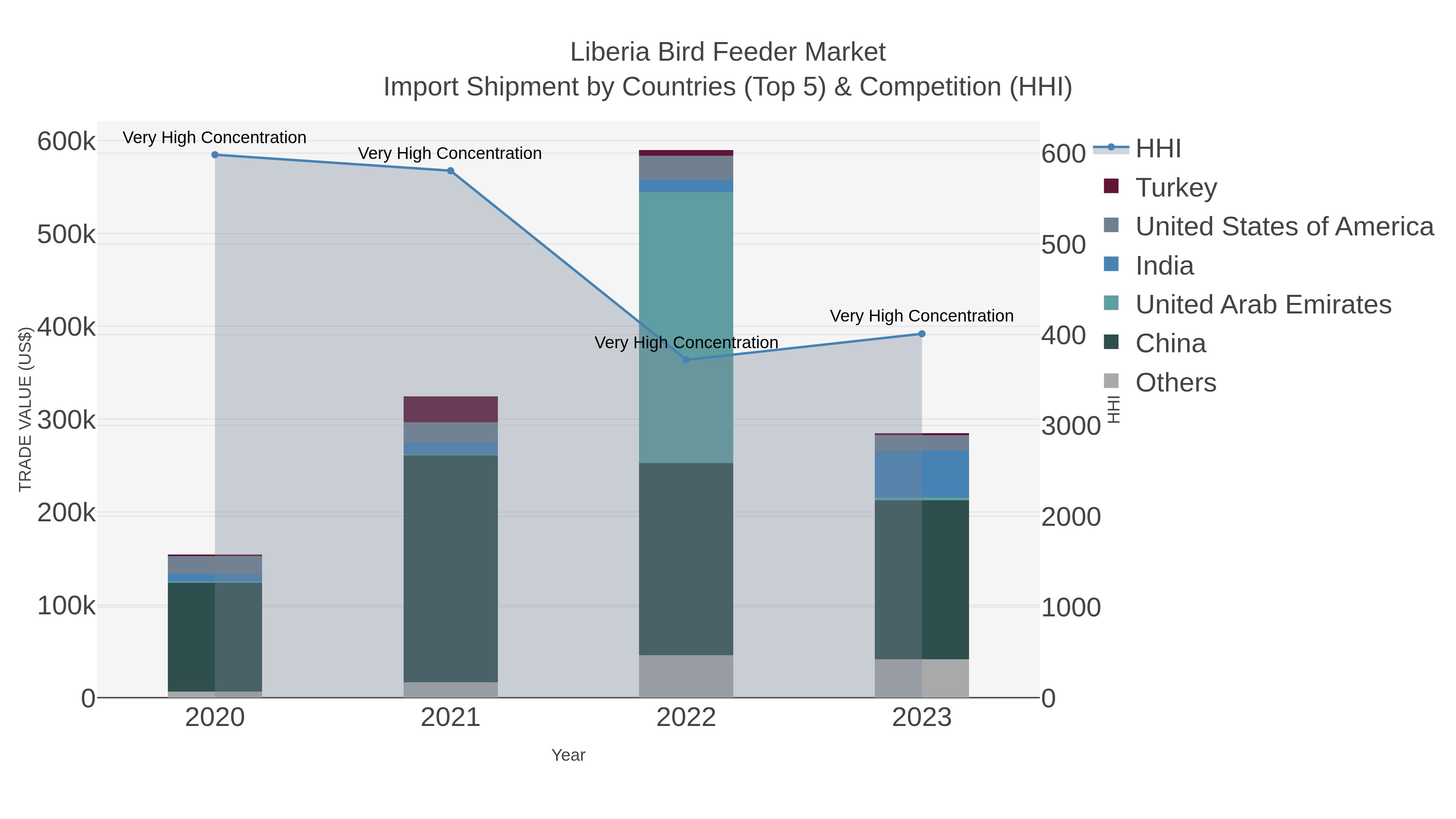 Liberia Bird Feeder Market Import Shipment by Countries (Top 5) & Competition (HHI)