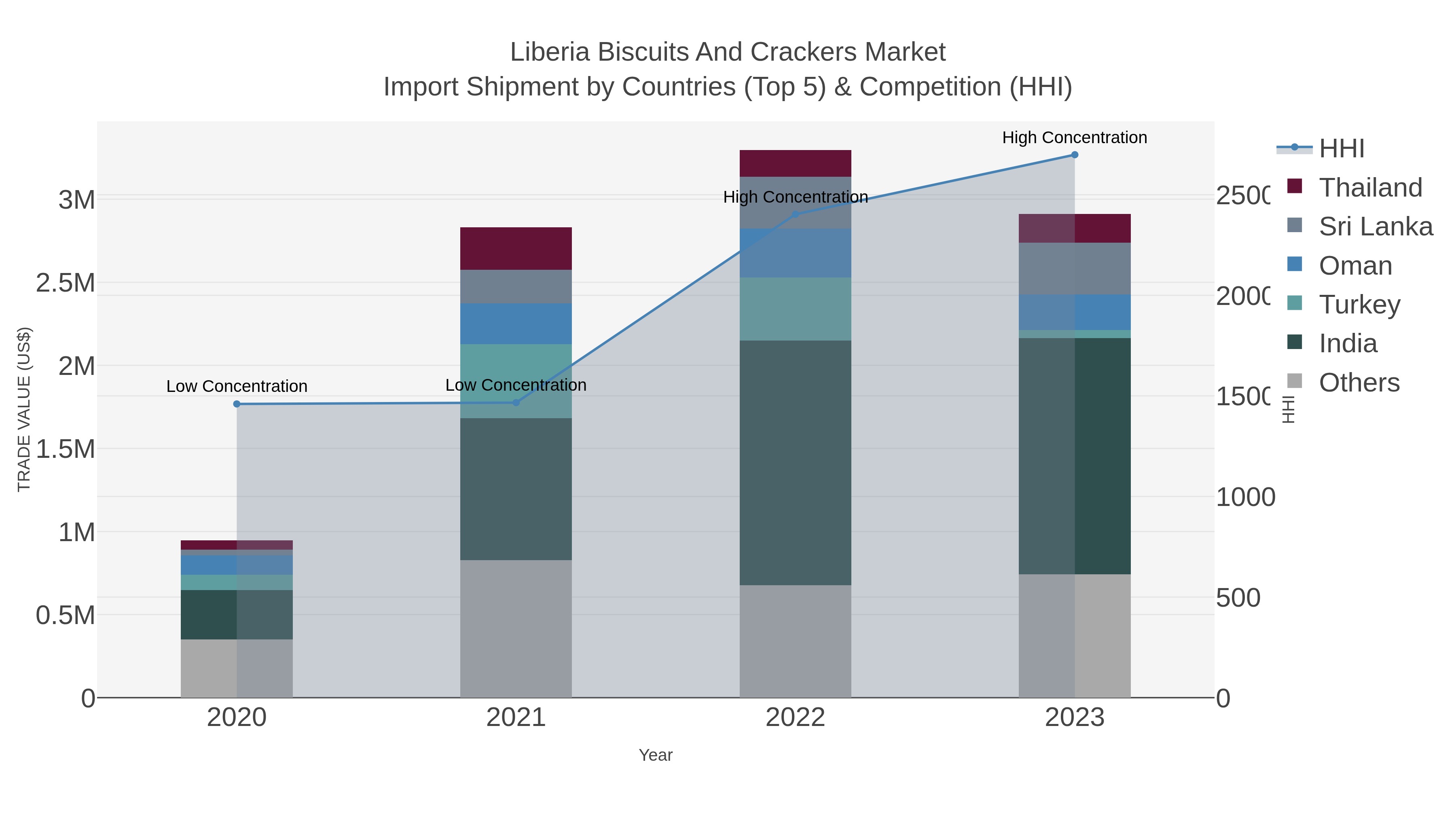 Liberia Biscuits And Crackers Market Import Shipment by Countries (Top 5) & Competition (HHI)