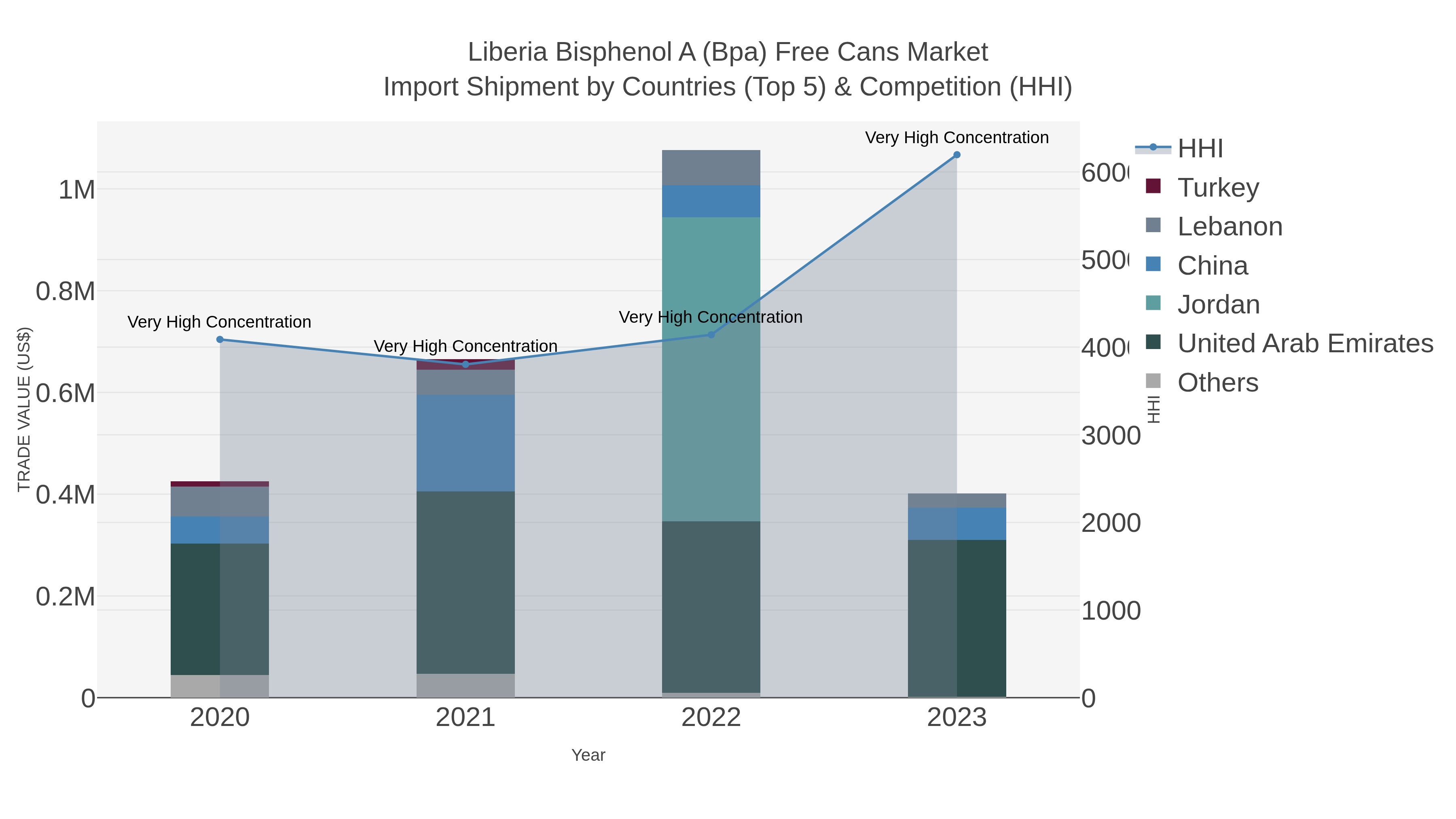 Liberia Bisphenol A (bpa) Free Cans Market Import Shipment by Countries (Top 5) & Competition (HHI)