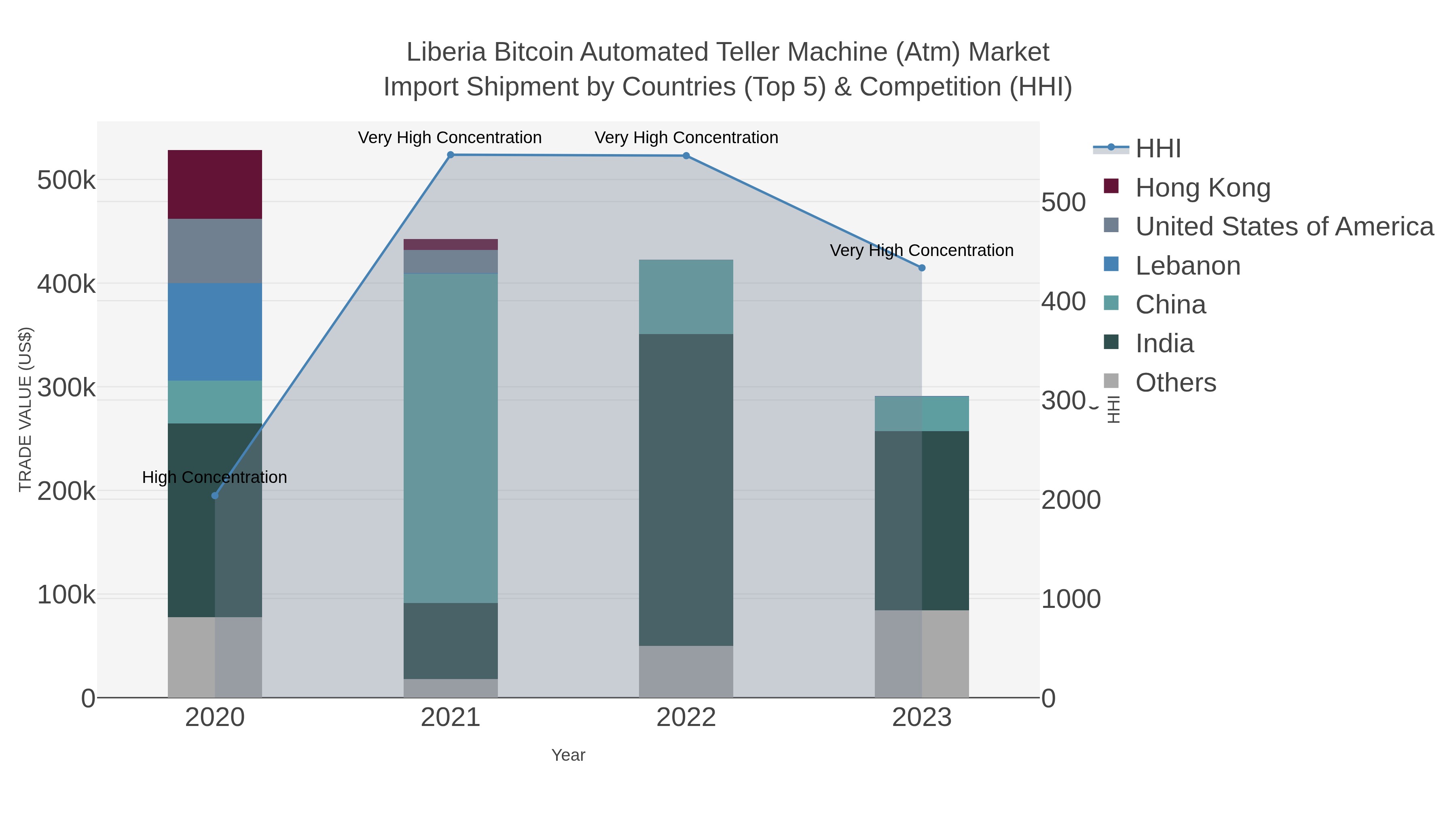 Liberia Bitcoin Automated Teller Machine (atm) Market Import Shipment by Countries (Top 5) & Competition (HHI)