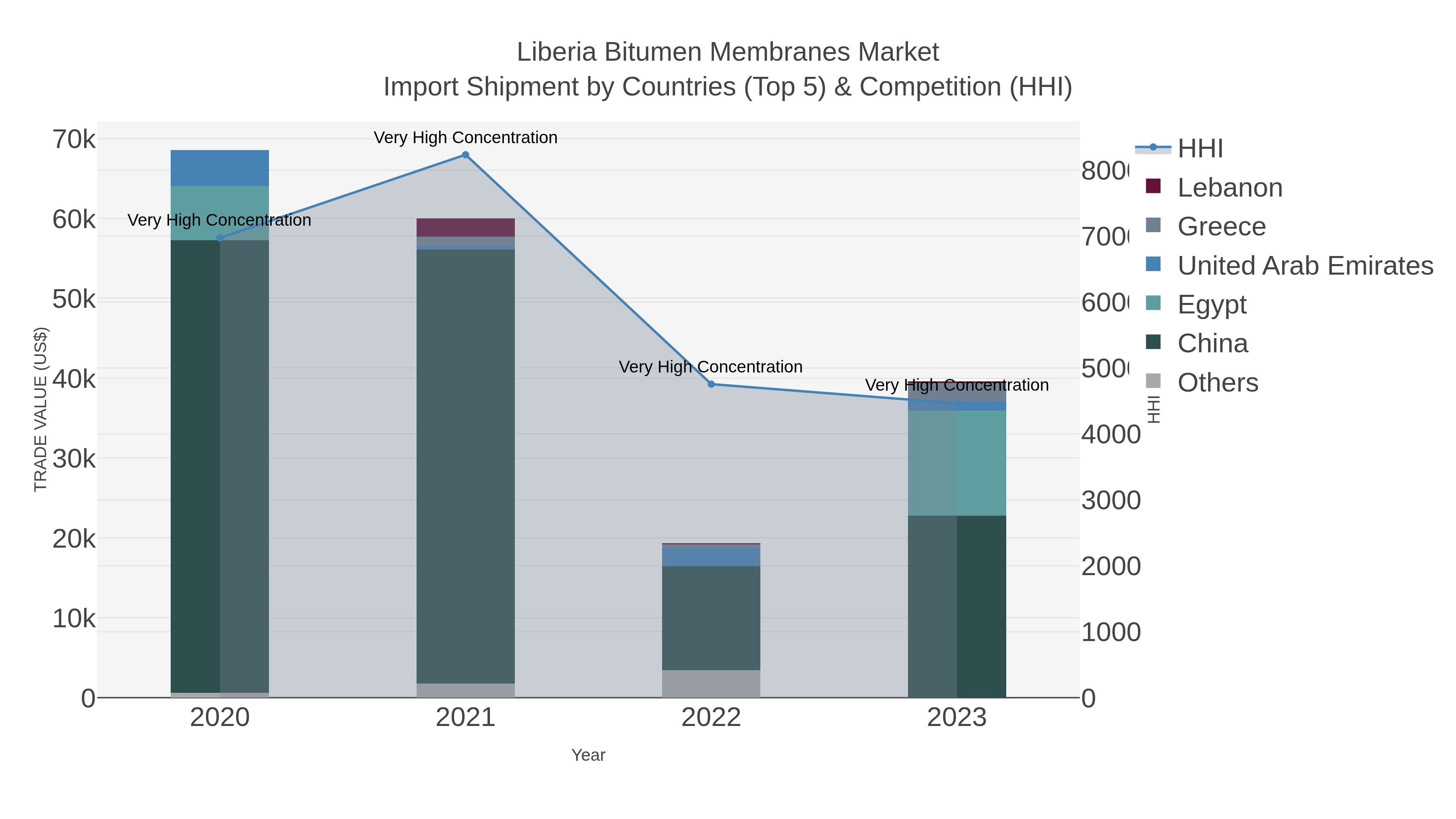 Liberia Bitumen Membranes Market Import Shipment by Countries (Top 5) & Competition (HHI)