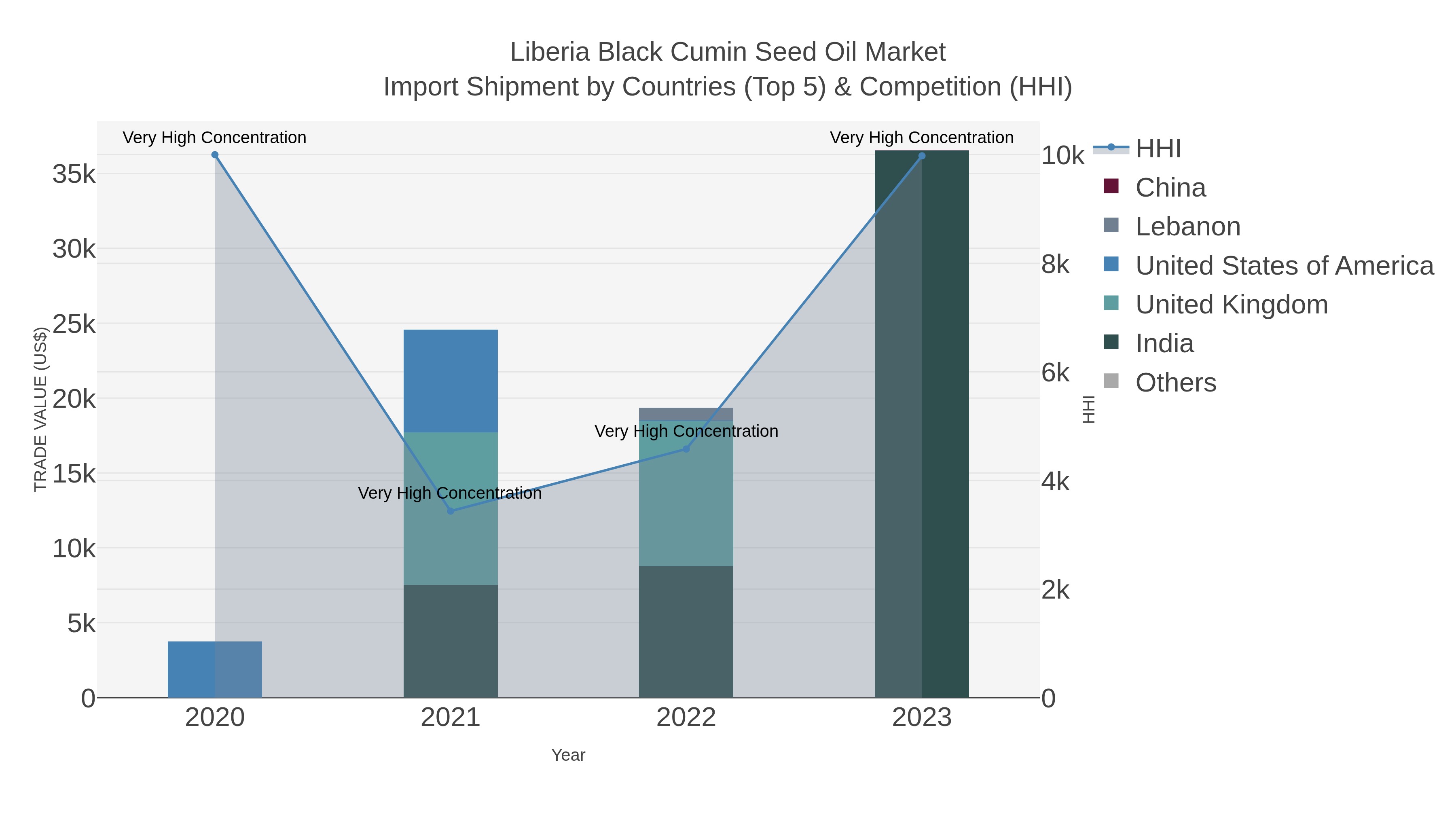 Liberia Black Cumin Seed Oil Market Import Shipment by Countries (Top 5) & Competition (HHI)