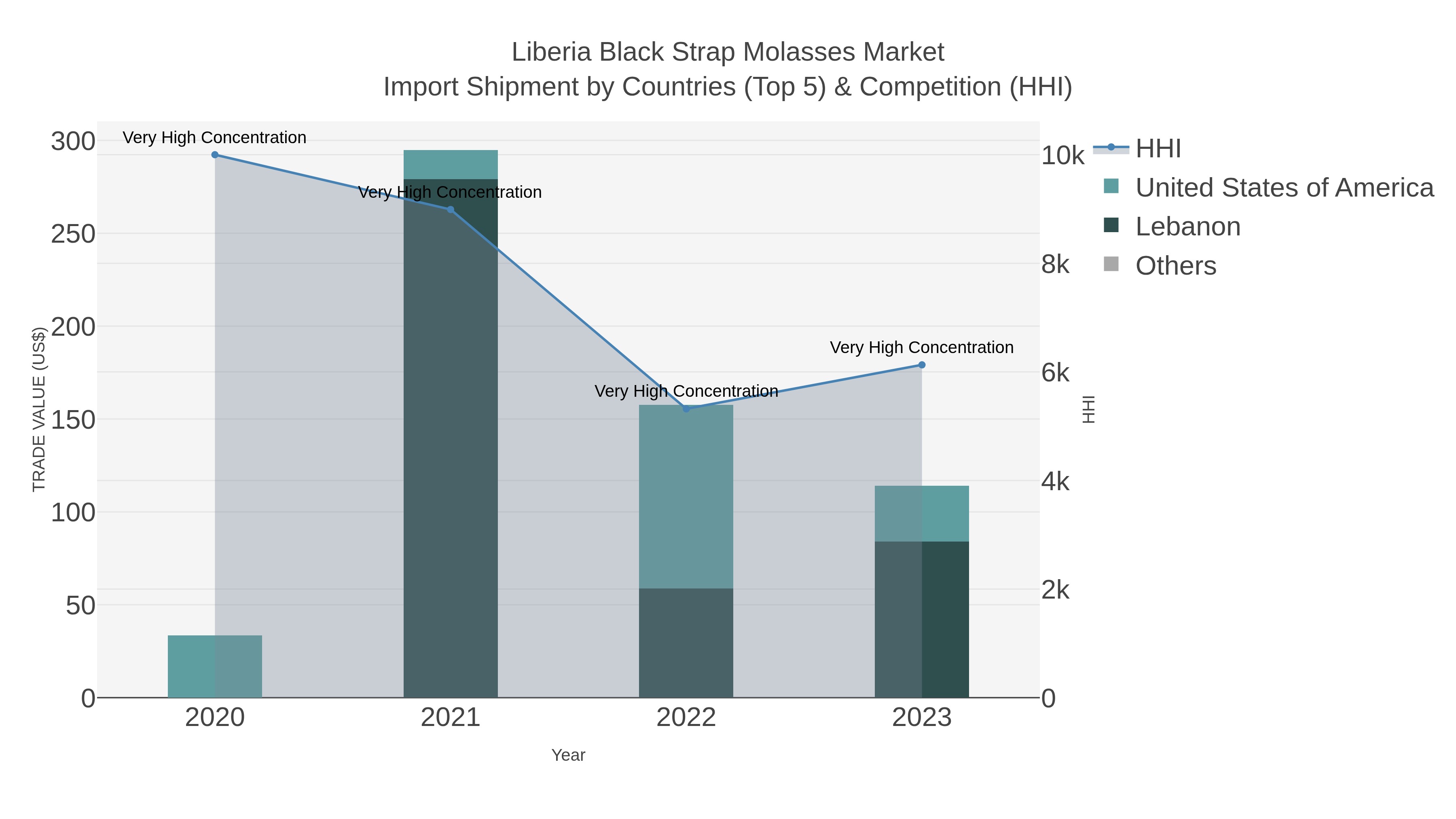 Liberia Black Strap Molasses Market Import Shipment by Countries (Top 5) & Competition (HHI)