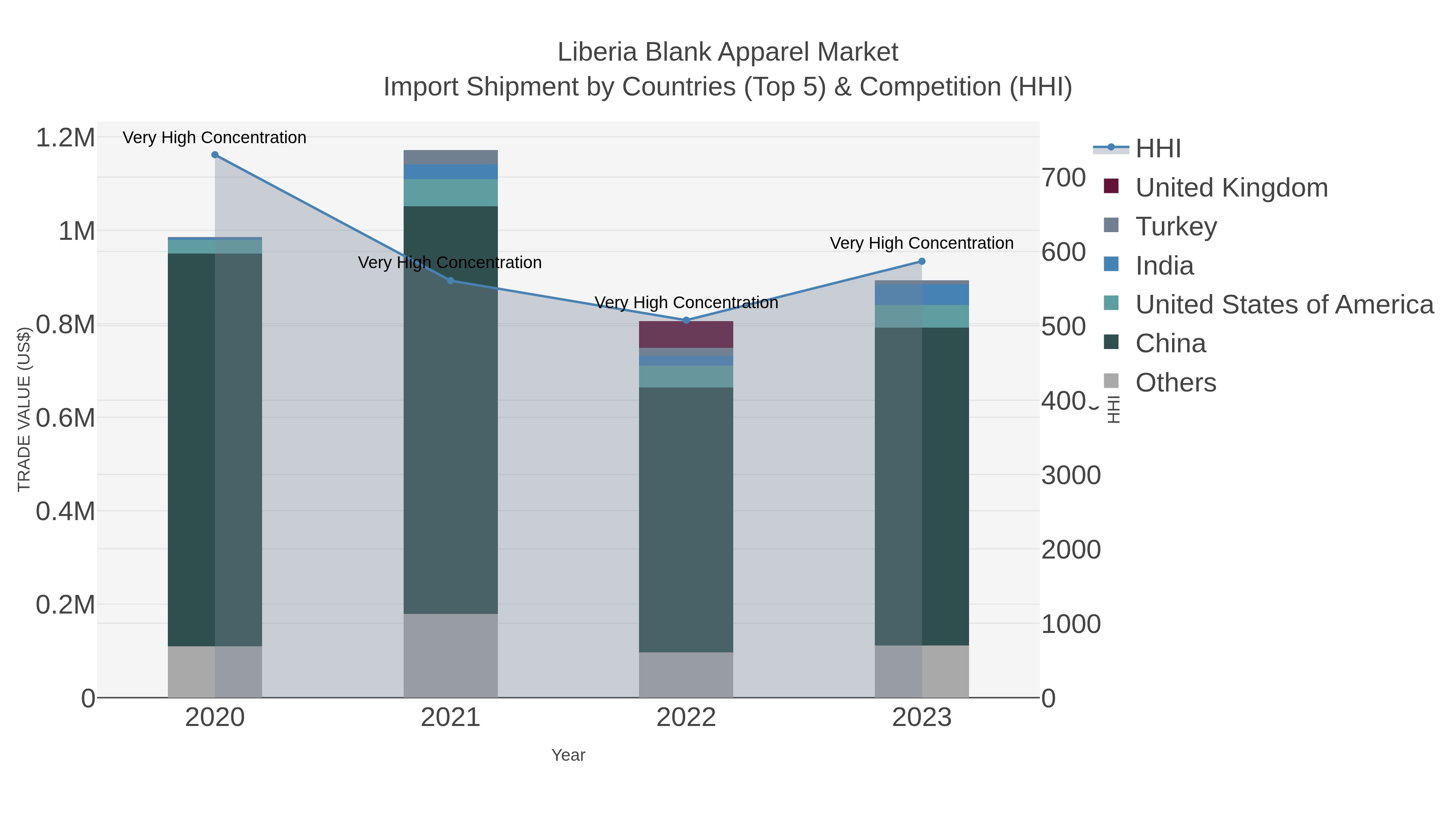 Liberia Blank Apparel Market Import Shipment by Countries (Top 5) & Competition (HHI)