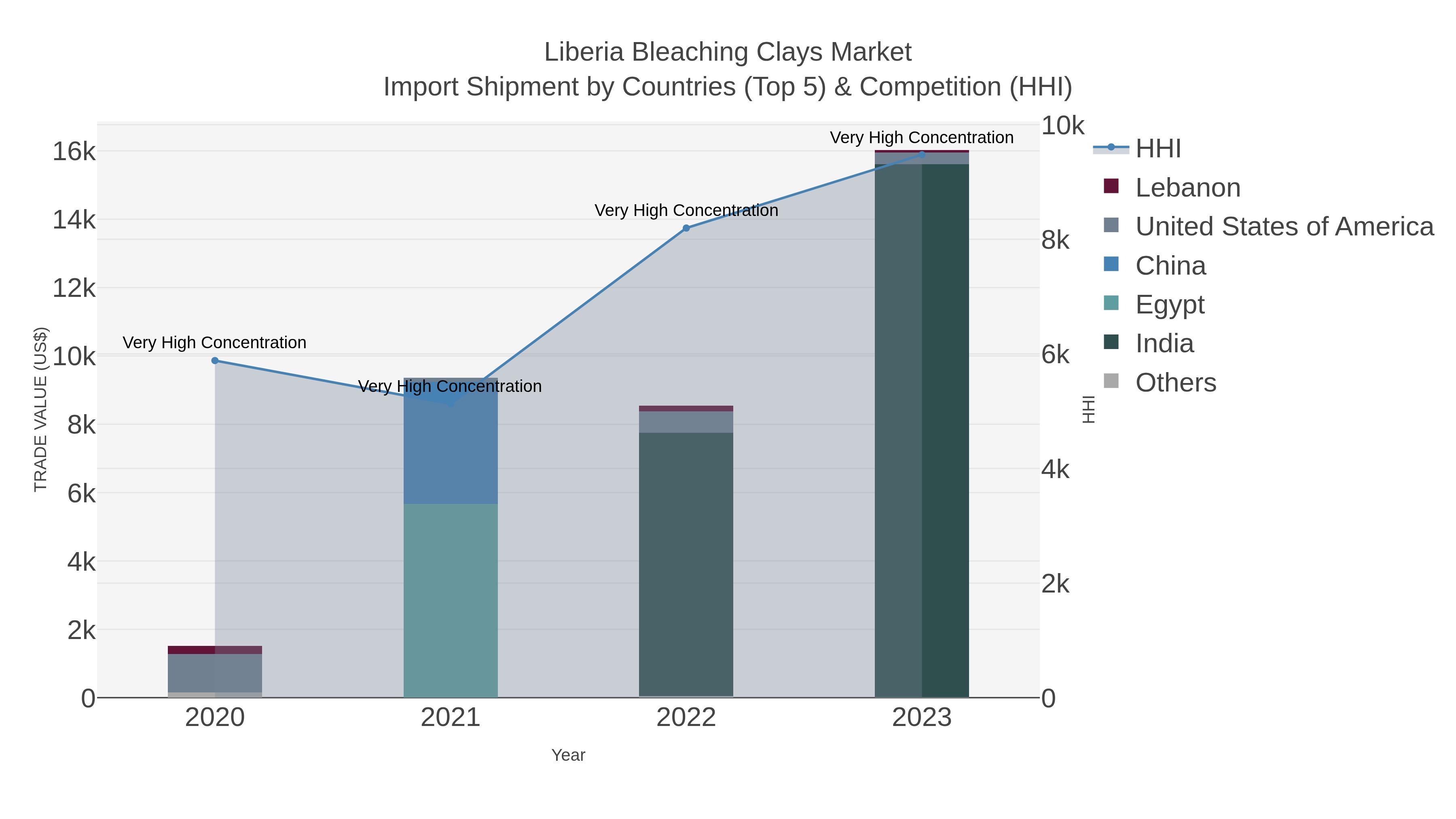 Liberia Bleaching Clays Market Import Shipment by Countries (Top 5) & Competition (HHI)