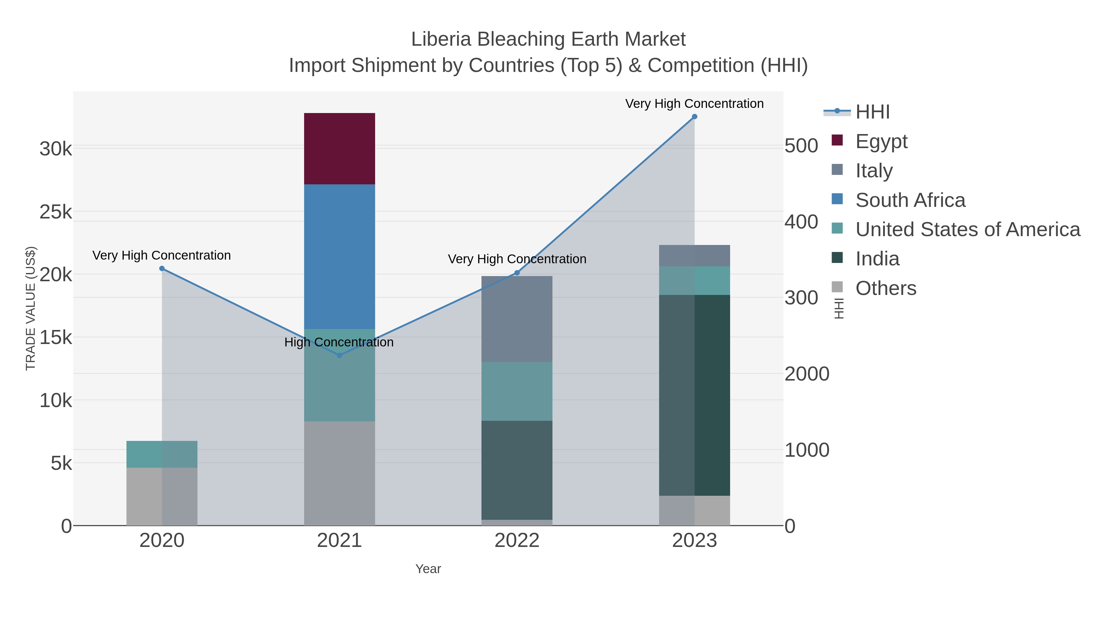 Liberia Bleaching Earth Market Import Shipment by Countries (Top 5) & Competition (HHI)