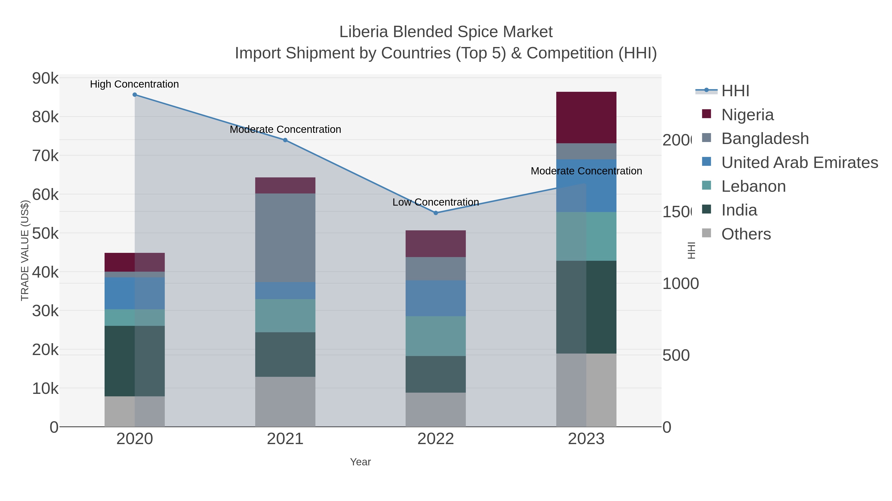 Liberia Blended Spice Market Import Shipment by Countries (Top 5) & Competition (HHI)