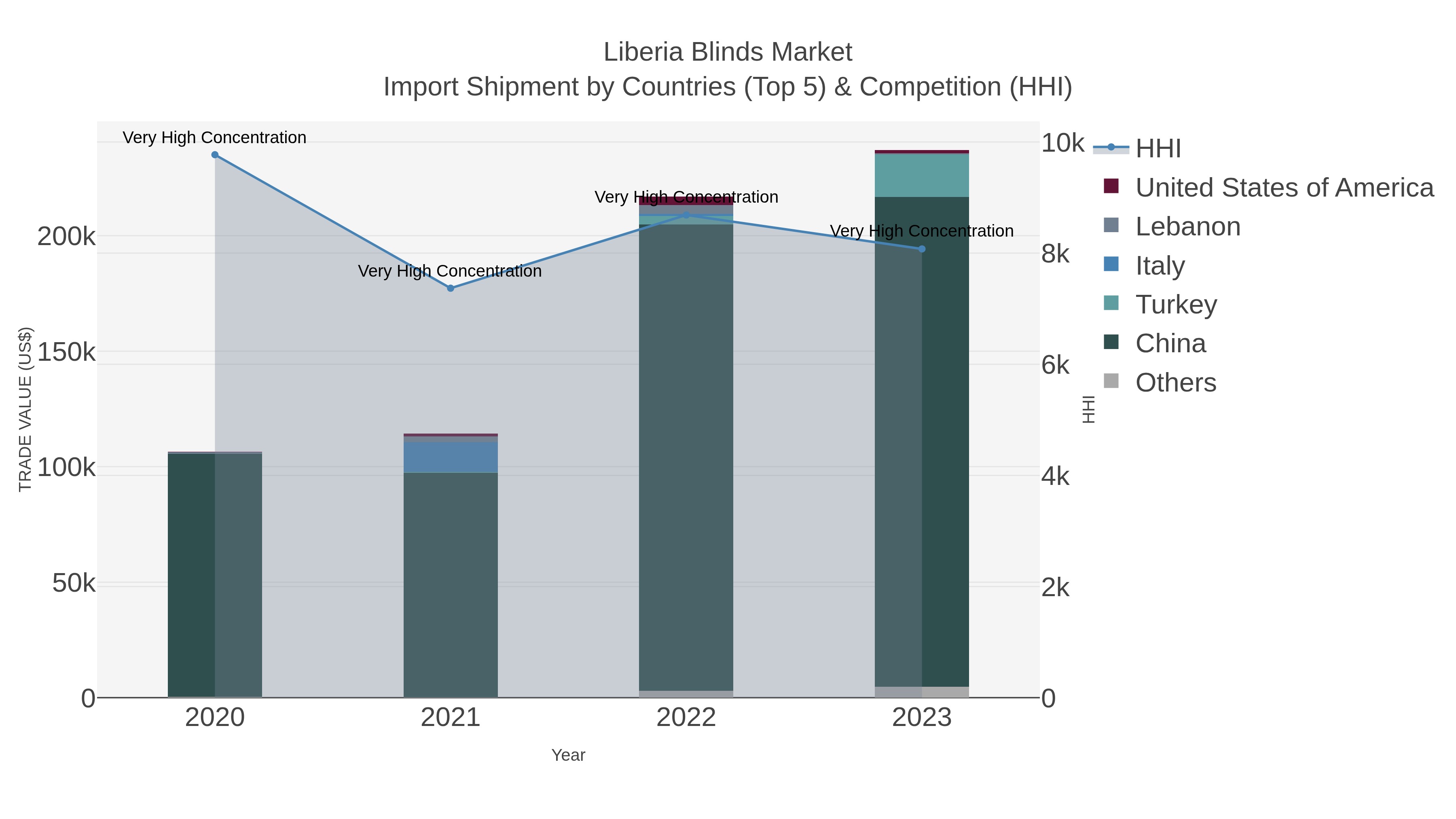 Liberia Blinds Market Import Shipment by Countries (Top 5) & Competition (HHI)