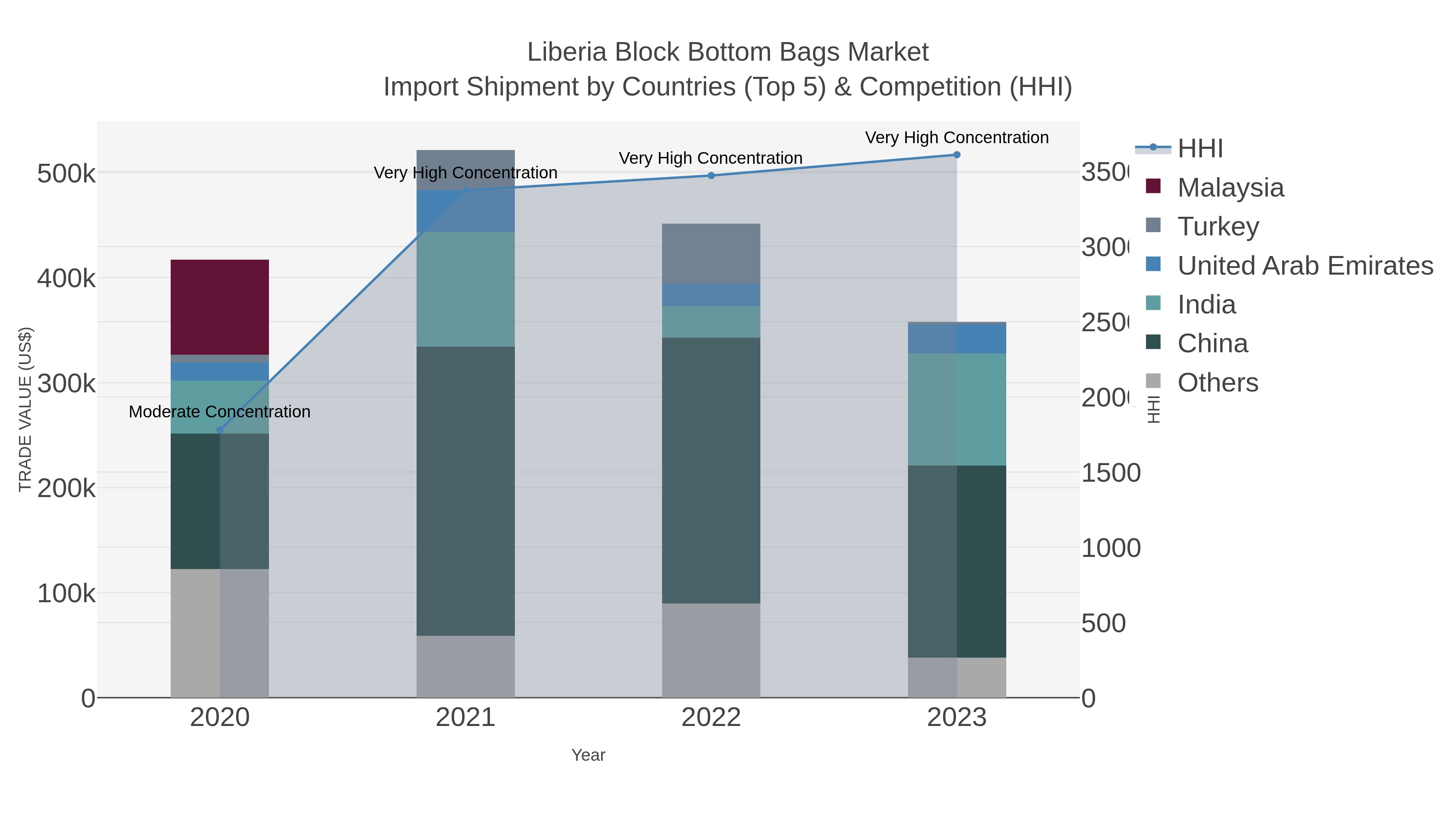 Liberia Block Bottom Bags Market Import Shipment by Countries (Top 5) & Competition (HHI)