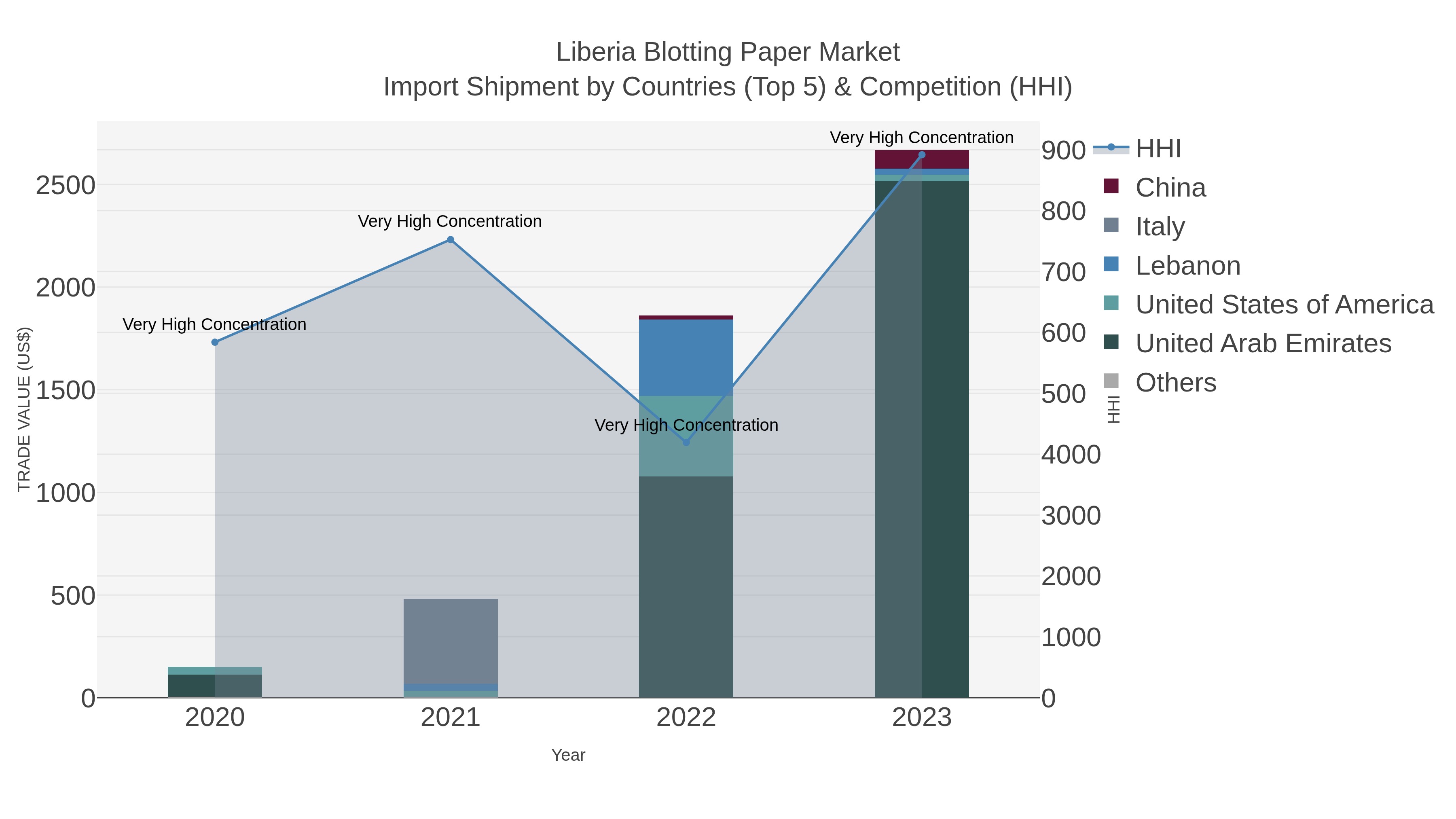 Liberia Blotting Paper Market Import Shipment by Countries (Top 5) & Competition (HHI)