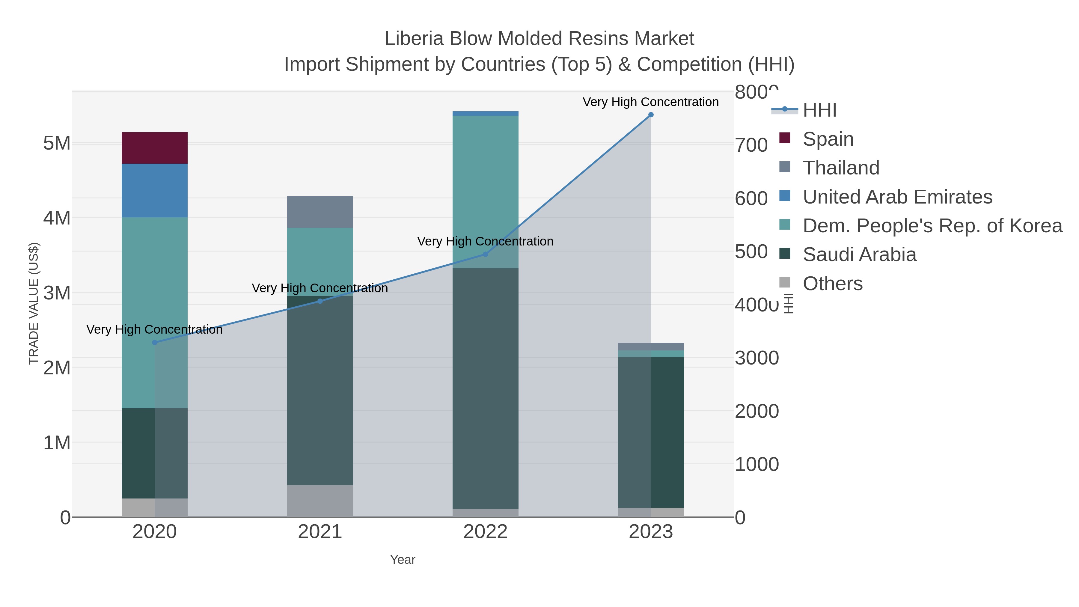 Liberia Blow Molded Resins Market Import Shipment by Countries (Top 5) & Competition (HHI)