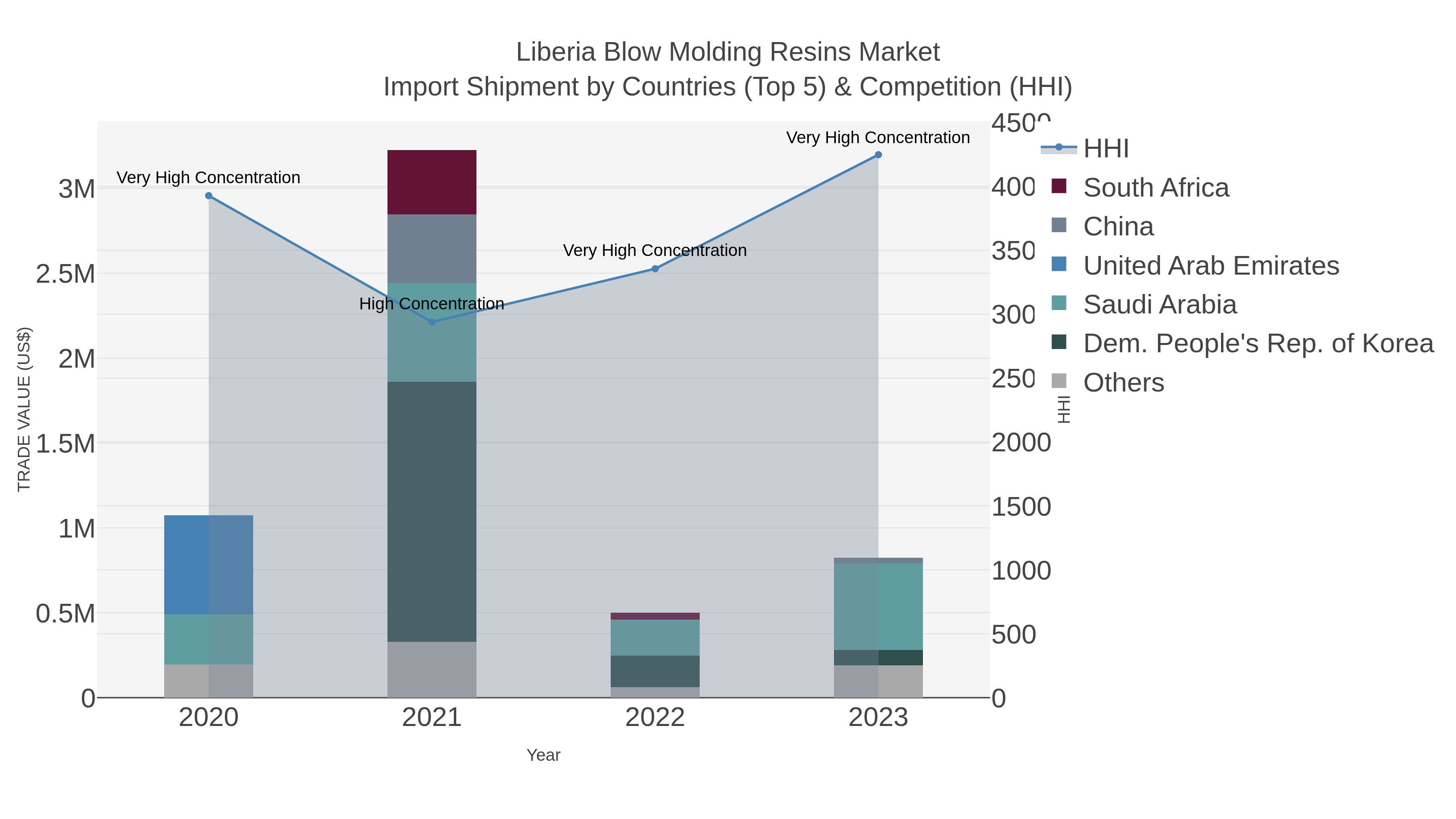 Liberia Blow Molding Resins Market Import Shipment by Countries (Top 5) & Competition (HHI)