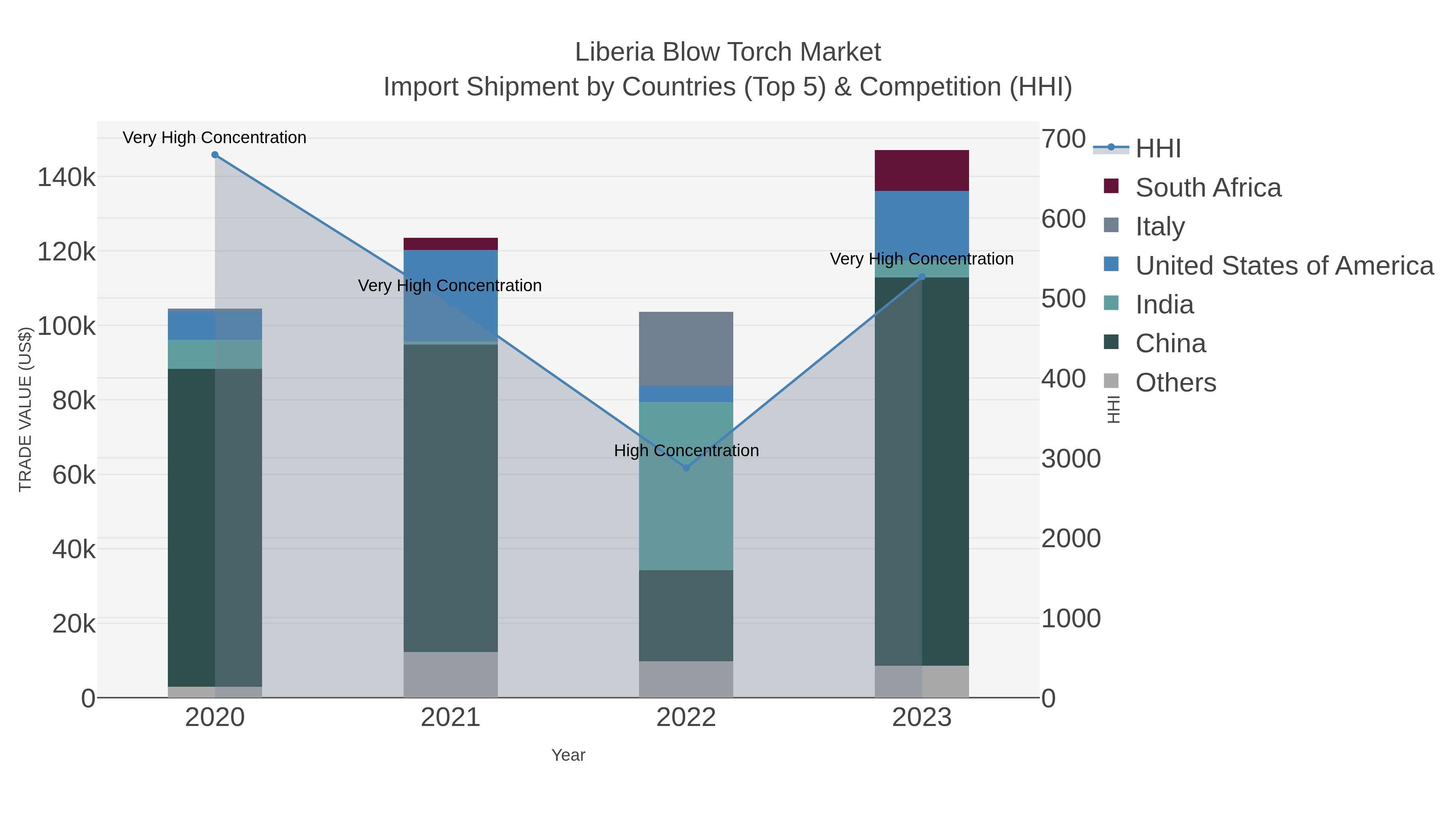Liberia Blow Torch Market Import Shipment by Countries (Top 5) & Competition (HHI)
