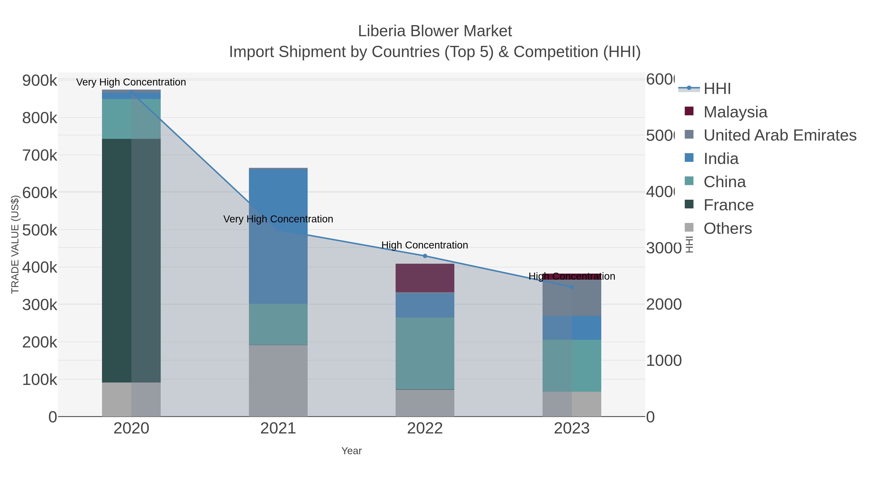 Liberia Blower Market Import Shipment by Countries (Top 5) & Competition (HHI)