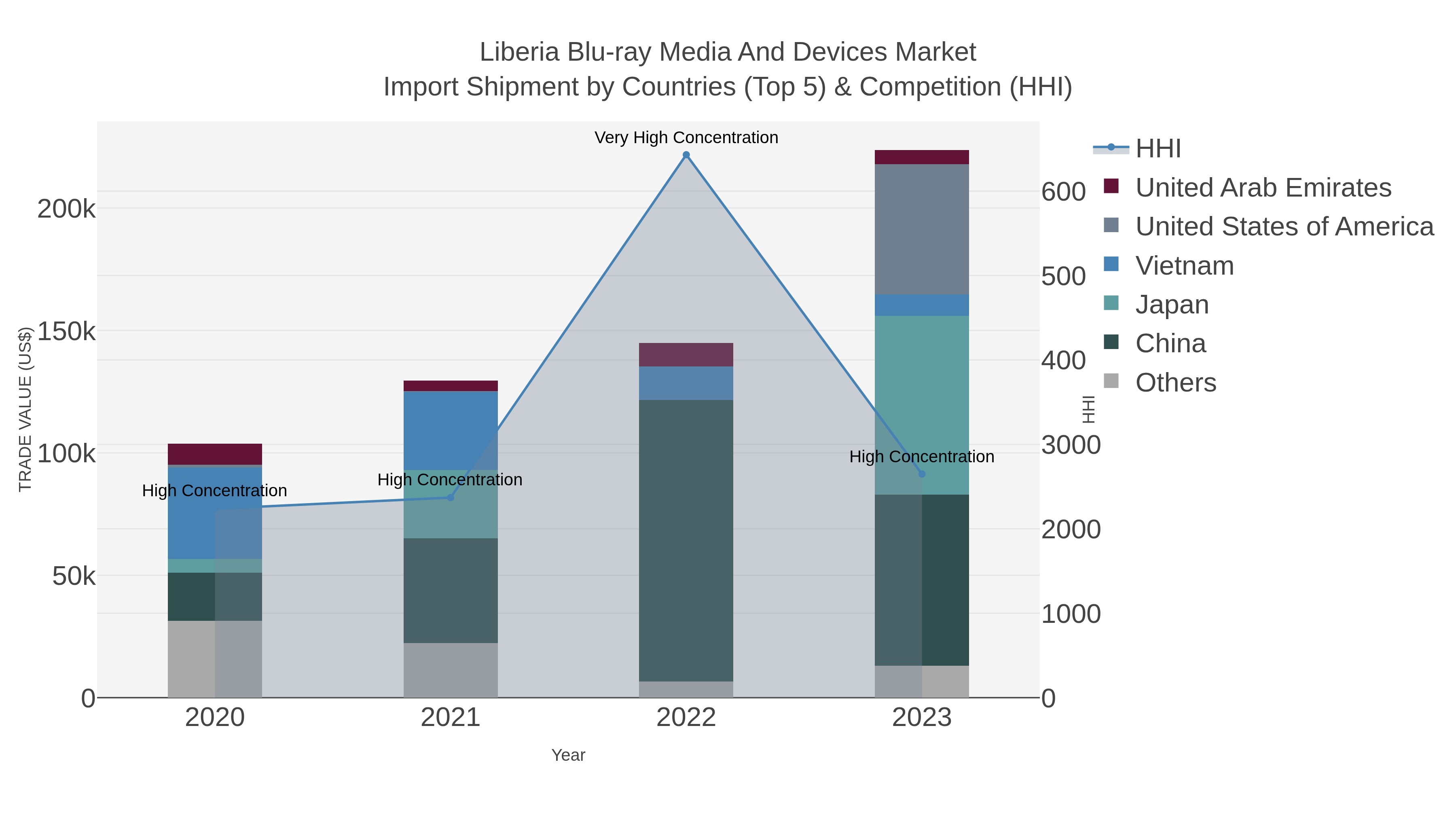 Liberia Blu-ray Media And Devices Market Import Shipment by Countries (Top 5) & Competition (HHI)