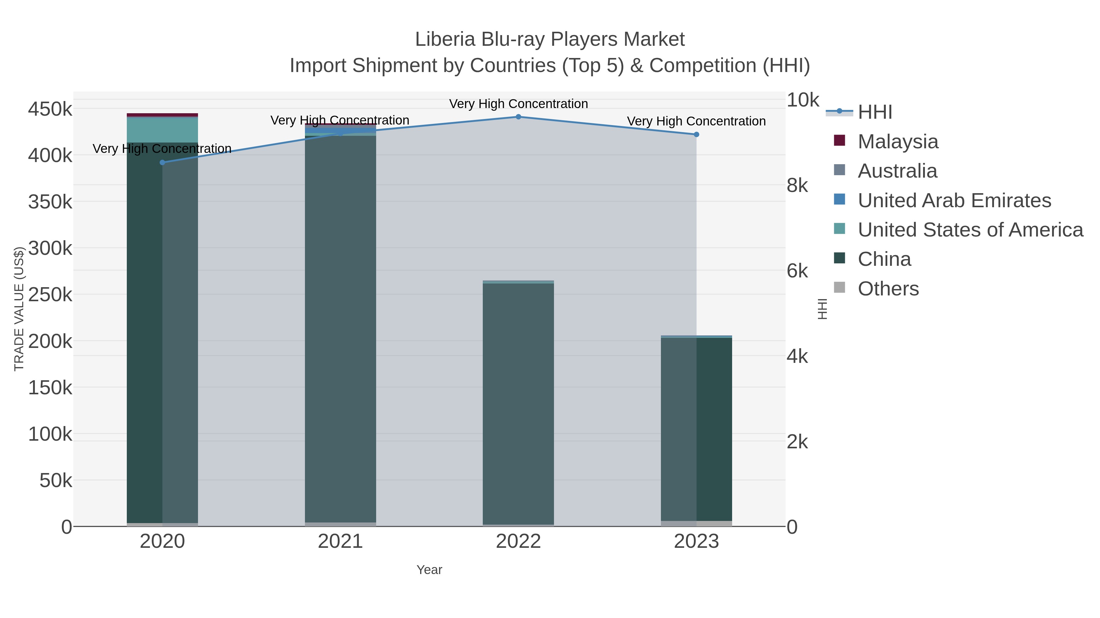 Liberia Blu-ray Players Market Import Shipment by Countries (Top 5) & Competition (HHI)
