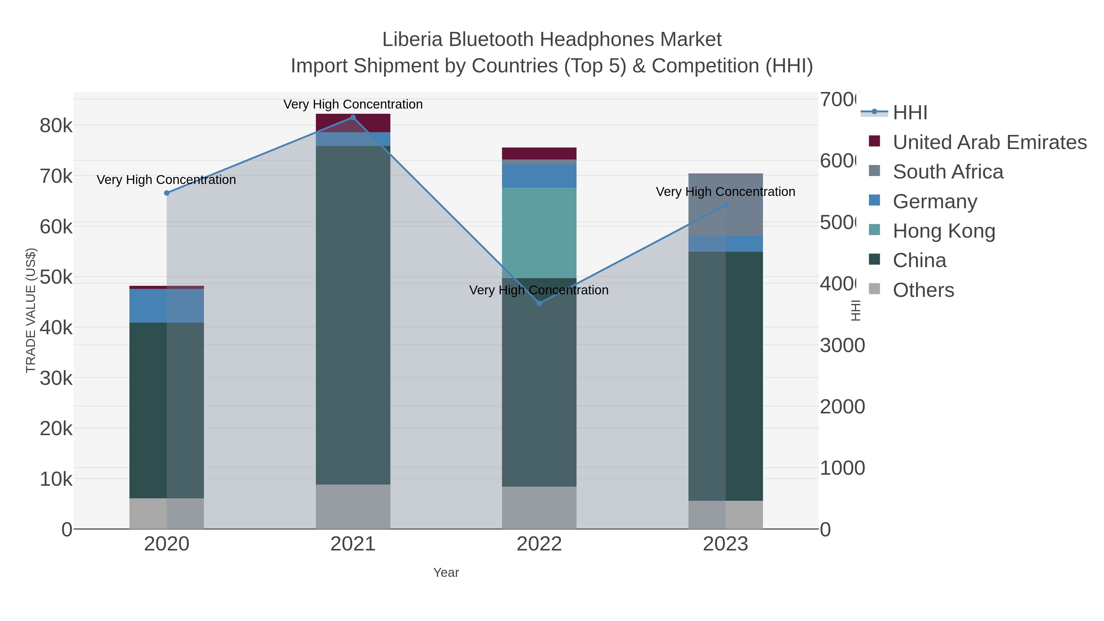 Liberia Bluetooth Headphones Market Import Shipment by Countries (Top 5) & Competition (HHI)