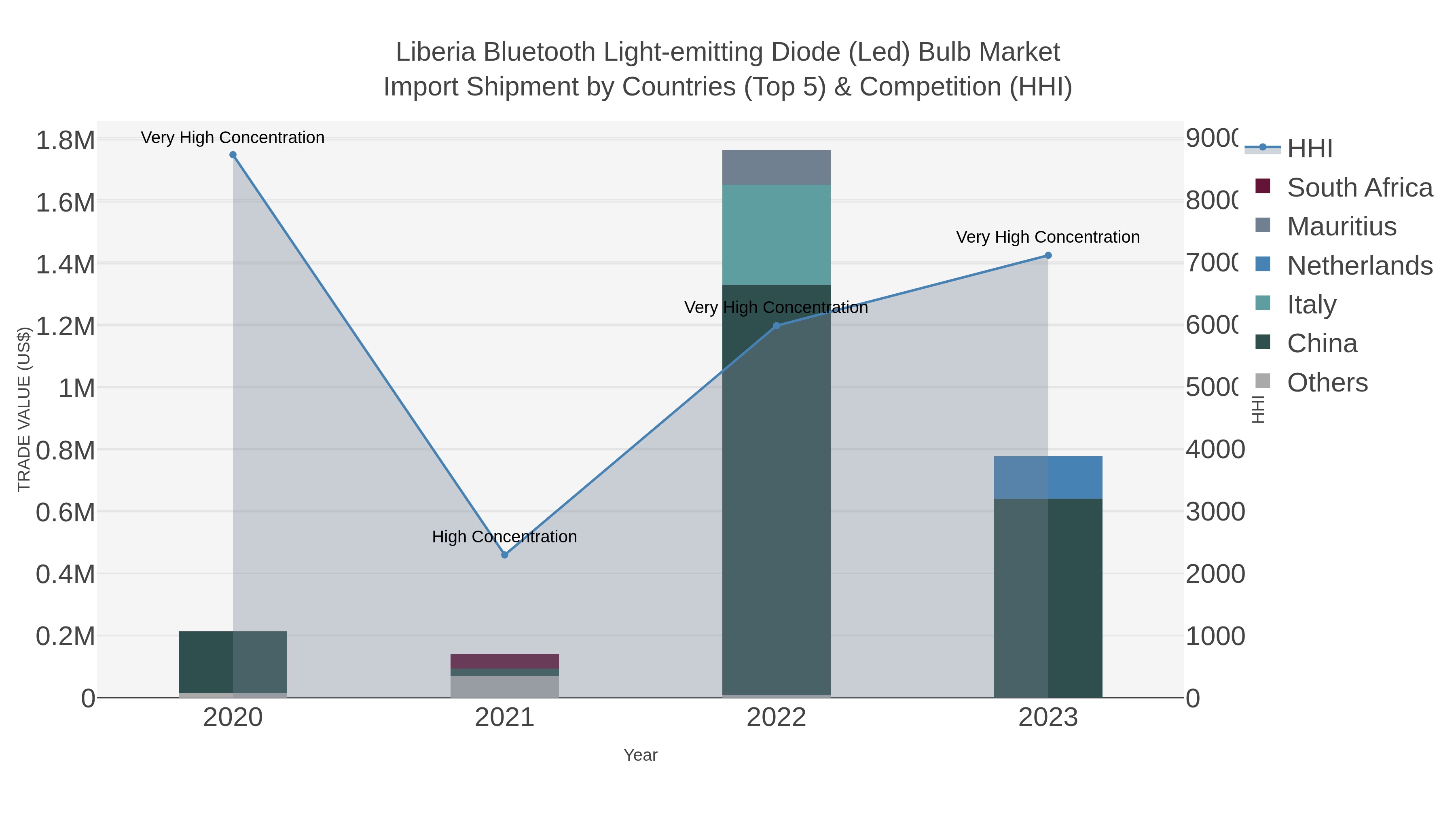 Liberia Bluetooth Light-emitting Diode (led) Bulb Market Import Shipment by Countries (Top 5) & Competition (HHI)