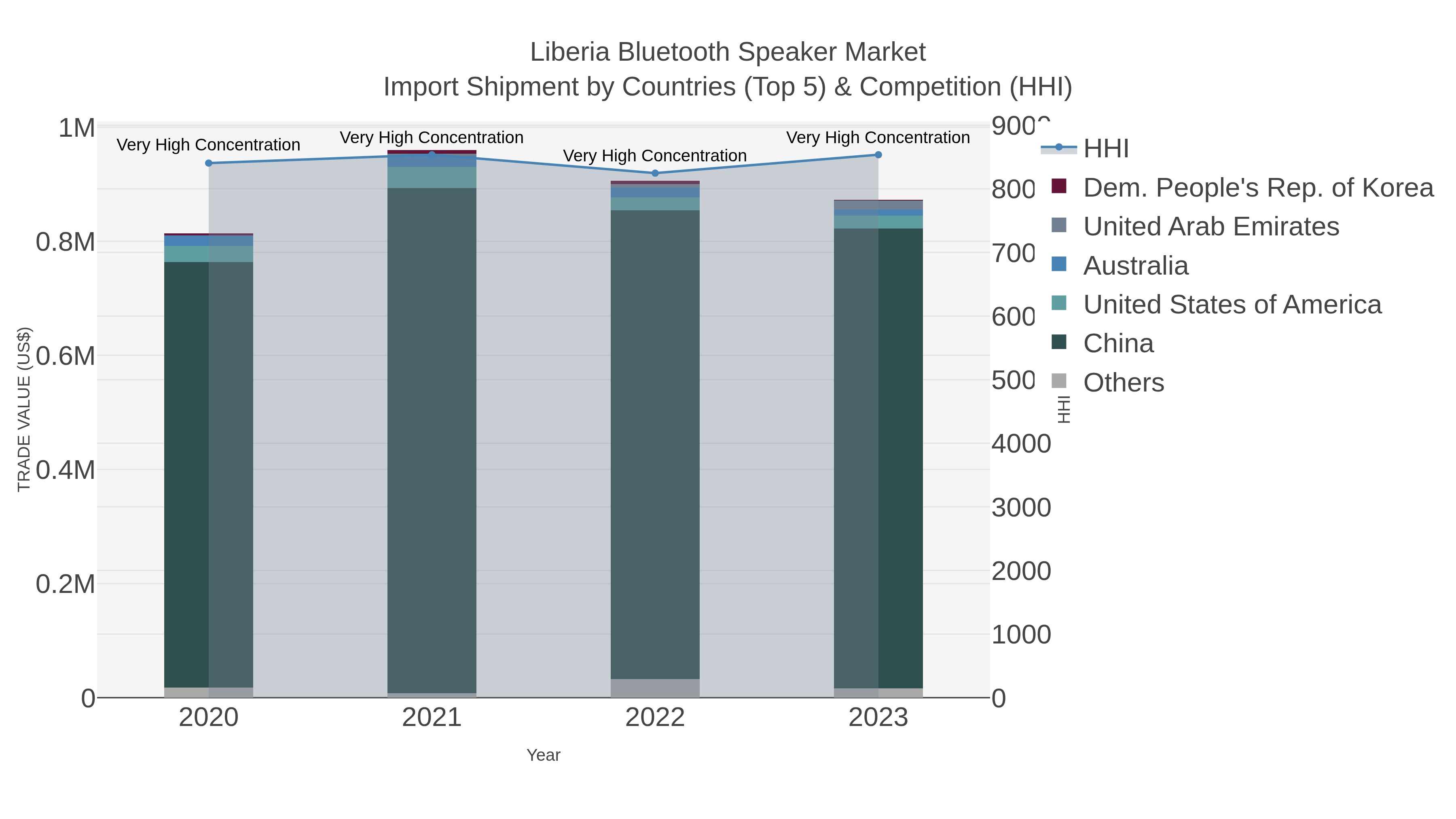 Liberia Bluetooth Speaker Market Import Shipment by Countries (Top 5) & Competition (HHI)