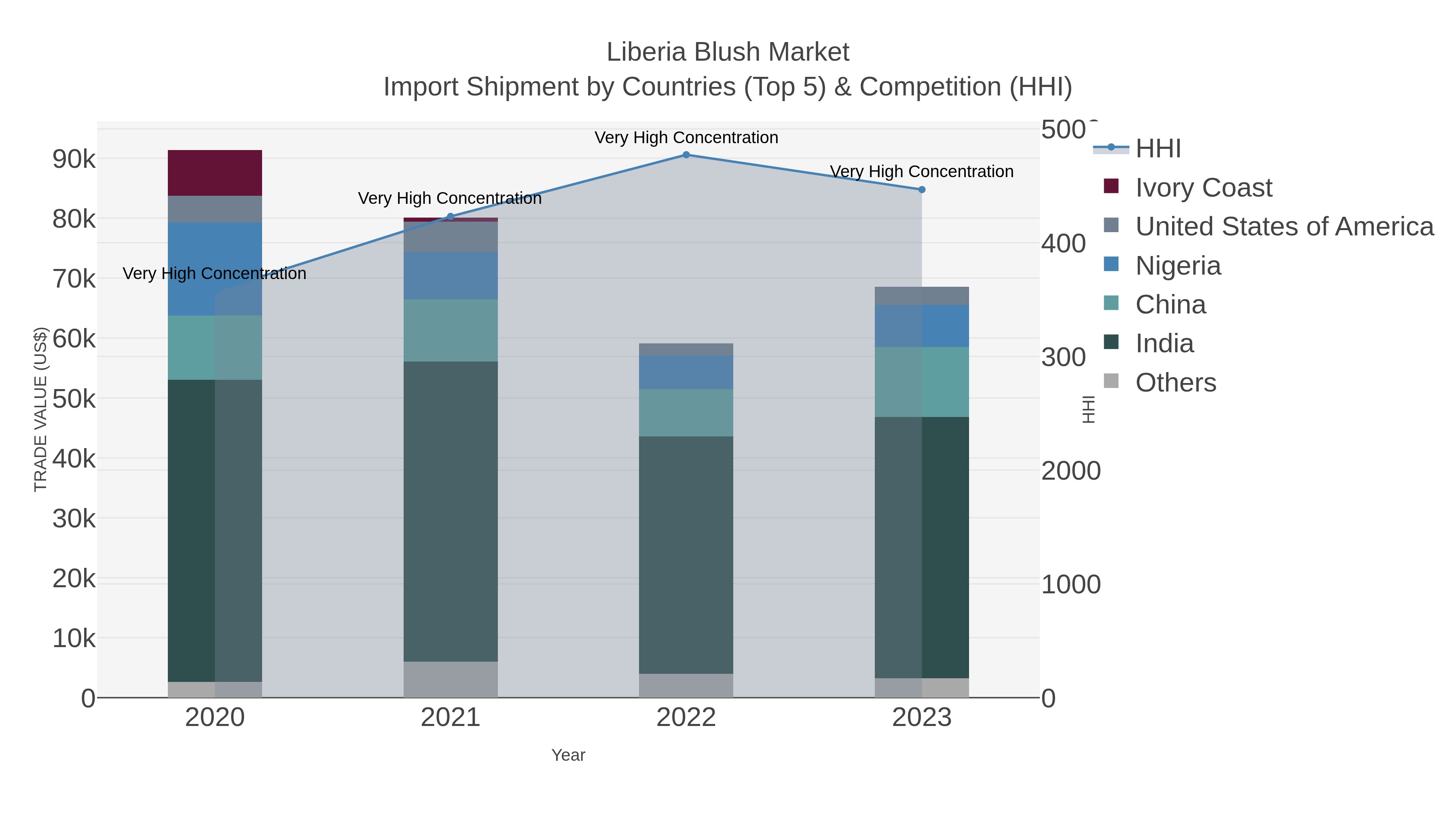Liberia Blush Market Import Shipment by Countries (Top 5) & Competition (HHI)