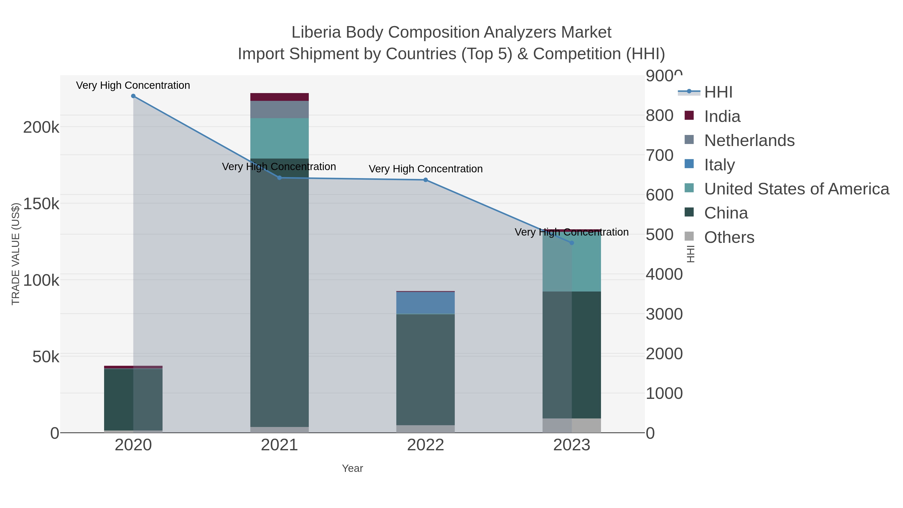 Liberia Body Composition Analyzers Market Import Shipment by Countries (Top 5) & Competition (HHI)
