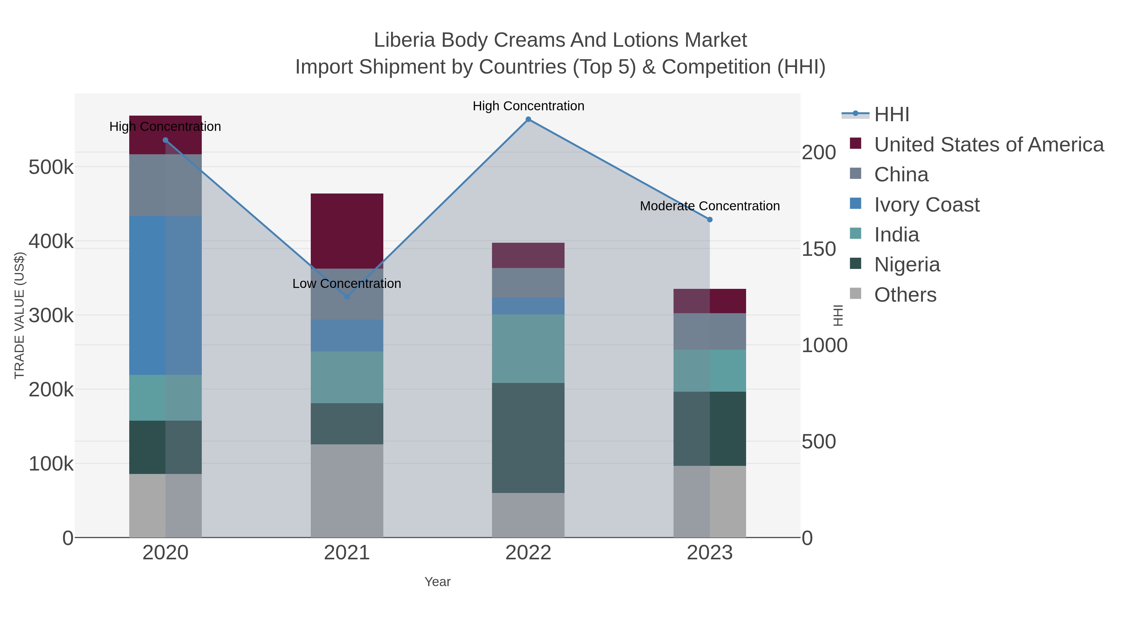 Liberia Body Creams And Lotions Market Import Shipment by Countries (Top 5) & Competition (HHI)