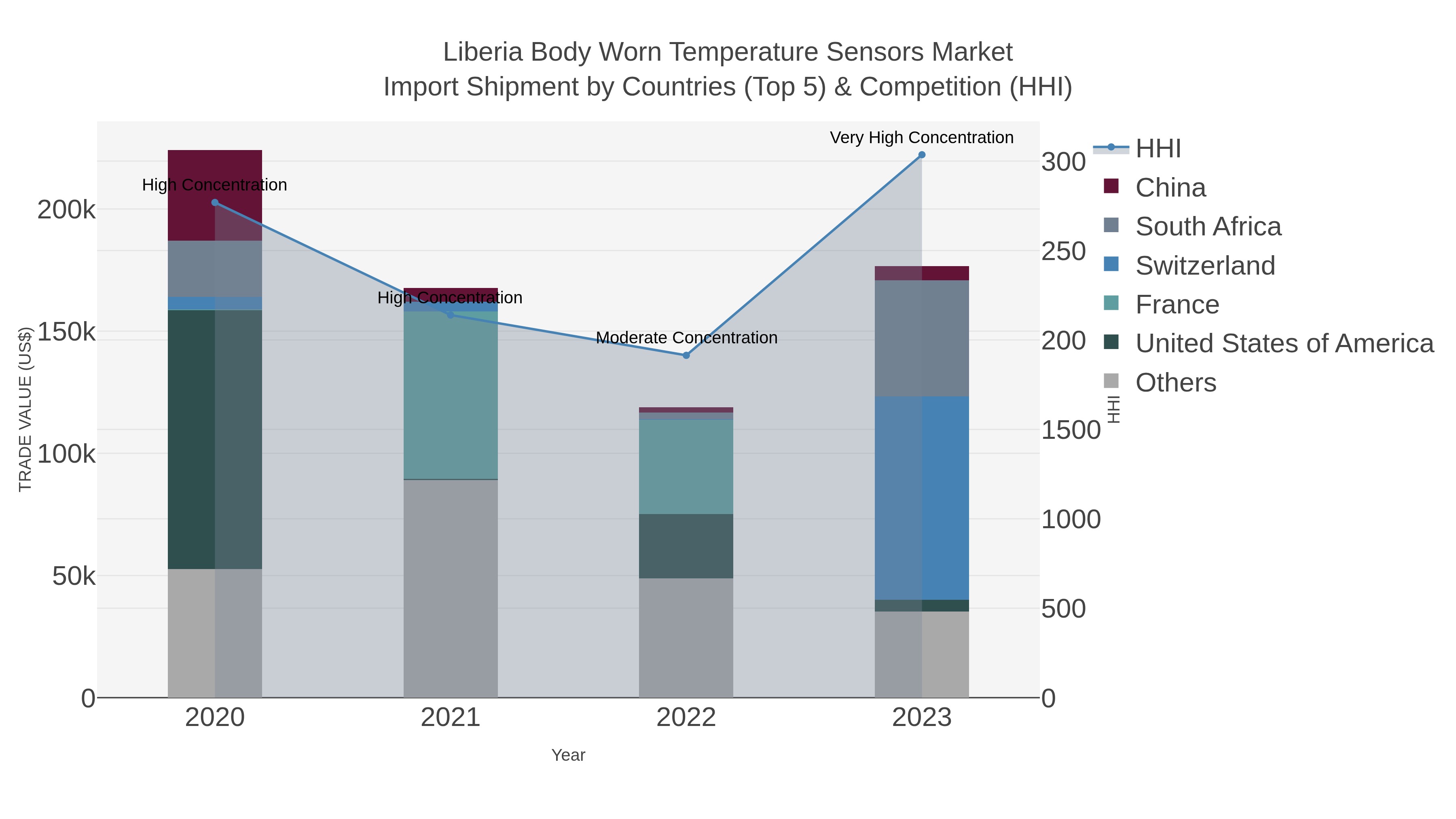 Liberia Body Worn Temperature Sensors Market Import Shipment by Countries (Top 5) & Competition (HHI)