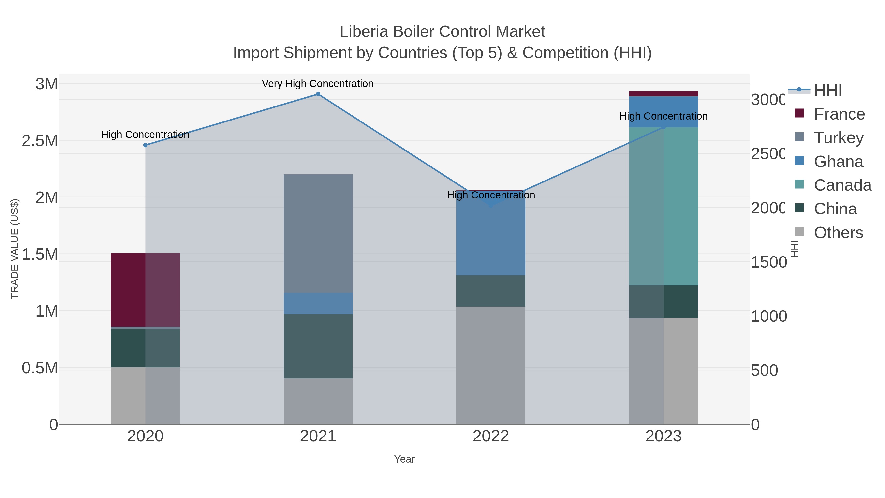 Liberia Boiler Control Market Import Shipment by Countries (Top 5) & Competition (HHI)