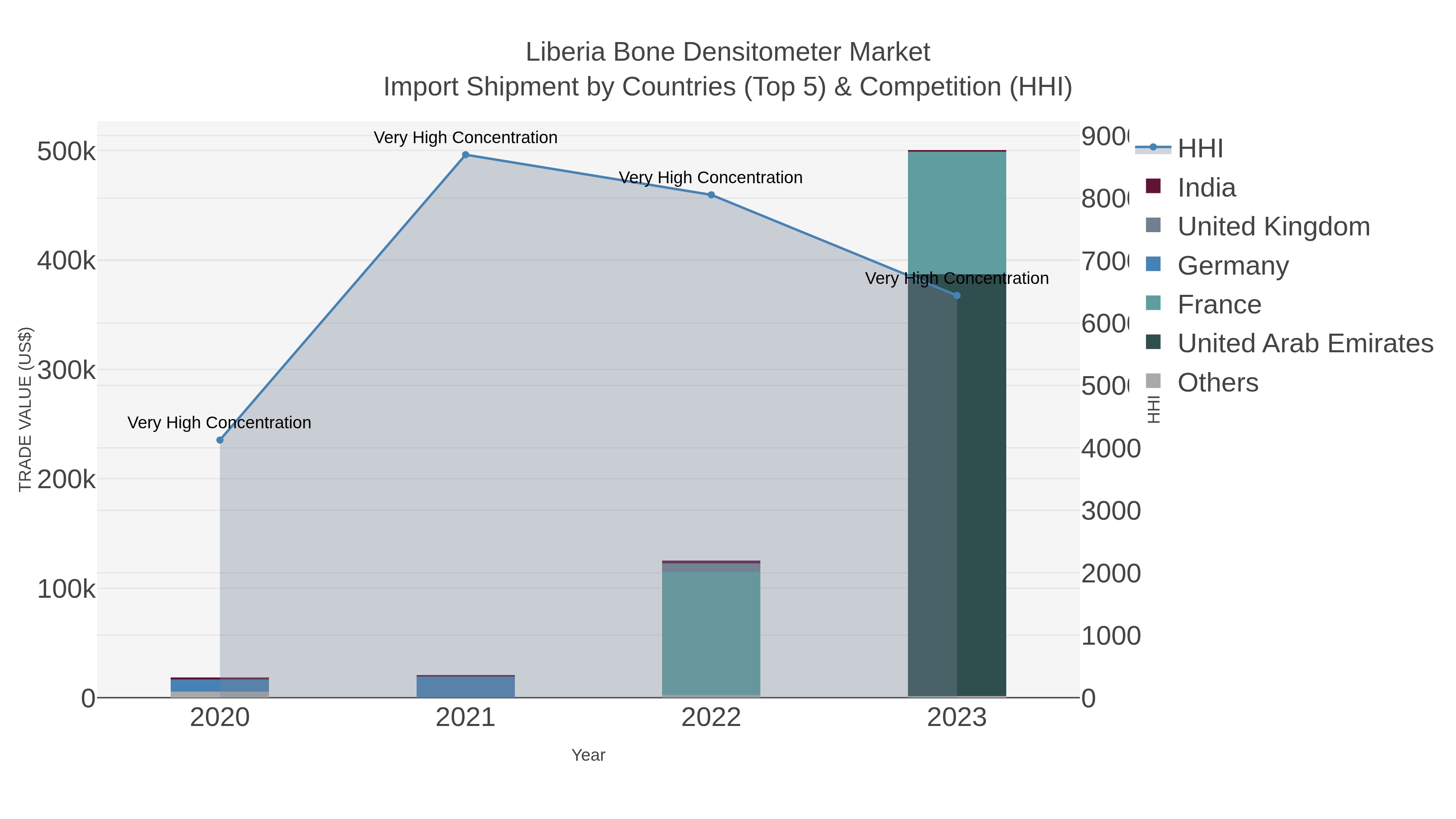 Liberia Bone Densitometer Market Import Shipment by Countries (Top 5) & Competition (HHI)