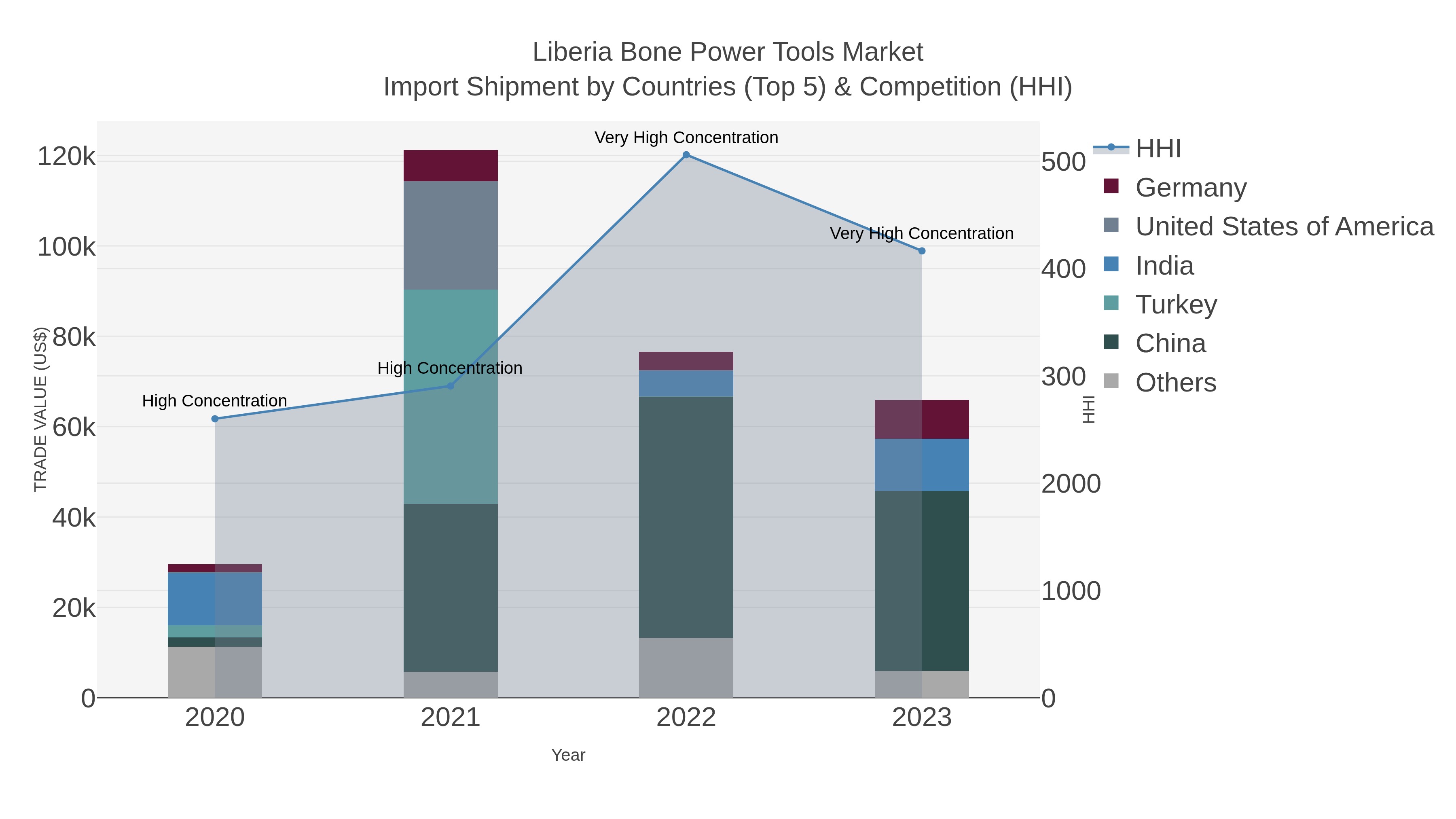 Liberia Bone Power Tools Market Import Shipment by Countries (Top 5) & Competition (HHI)