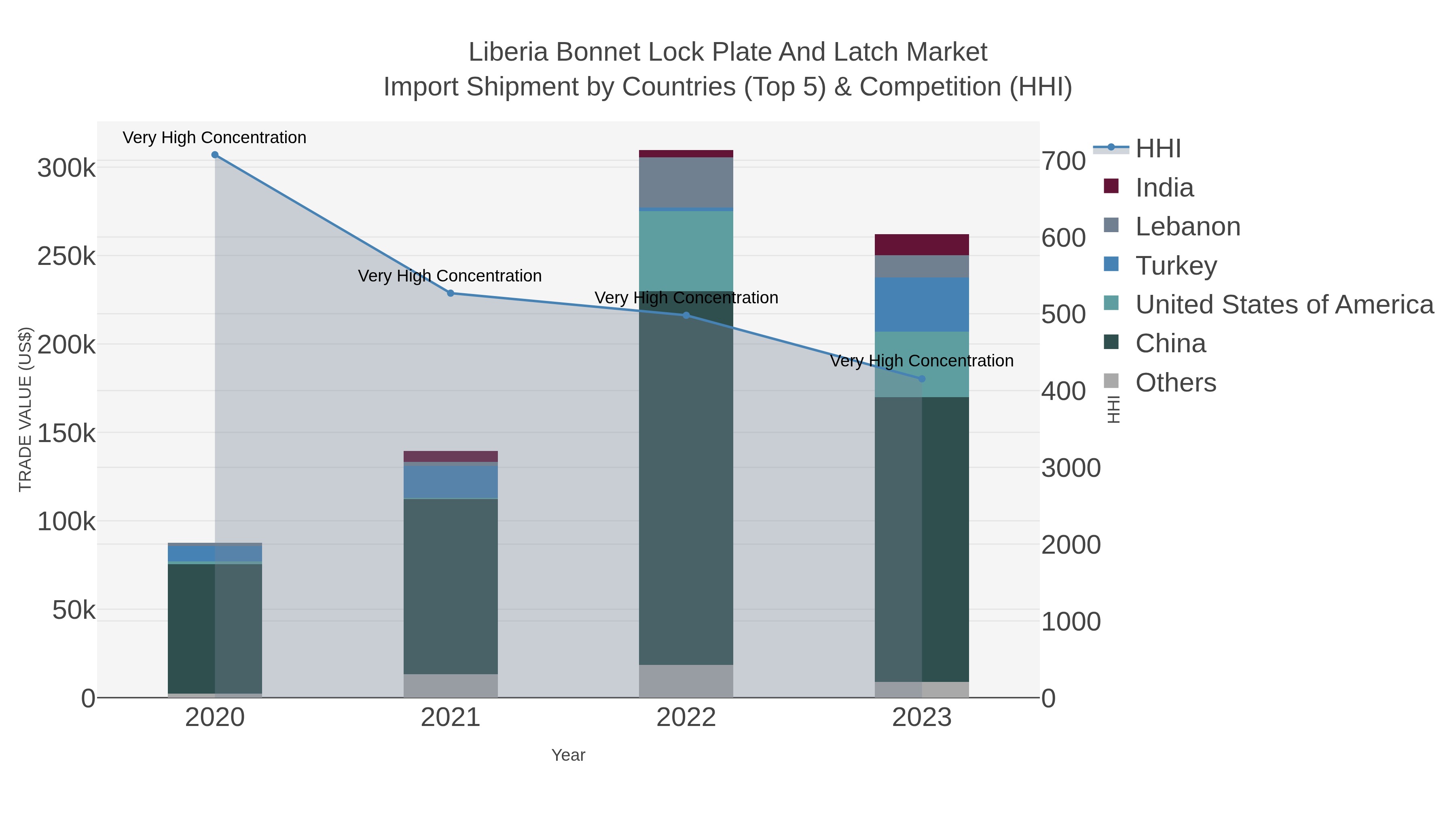 Liberia Bonnet Lock Plate And Latch Market Import Shipment by Countries (Top 5) & Competition (HHI)