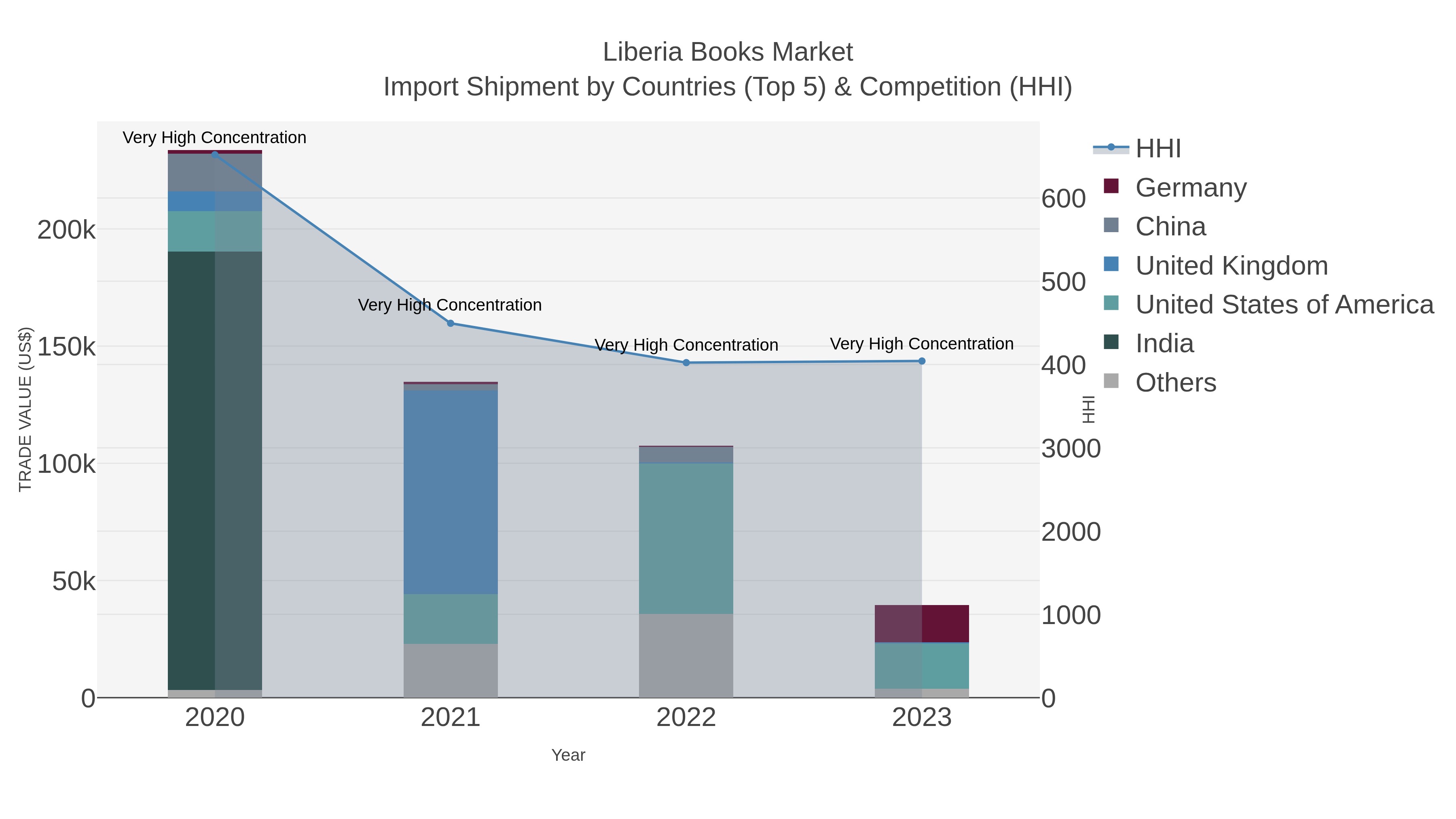 Liberia Books Market Import Shipment by Countries (Top 5) & Competition (HHI)