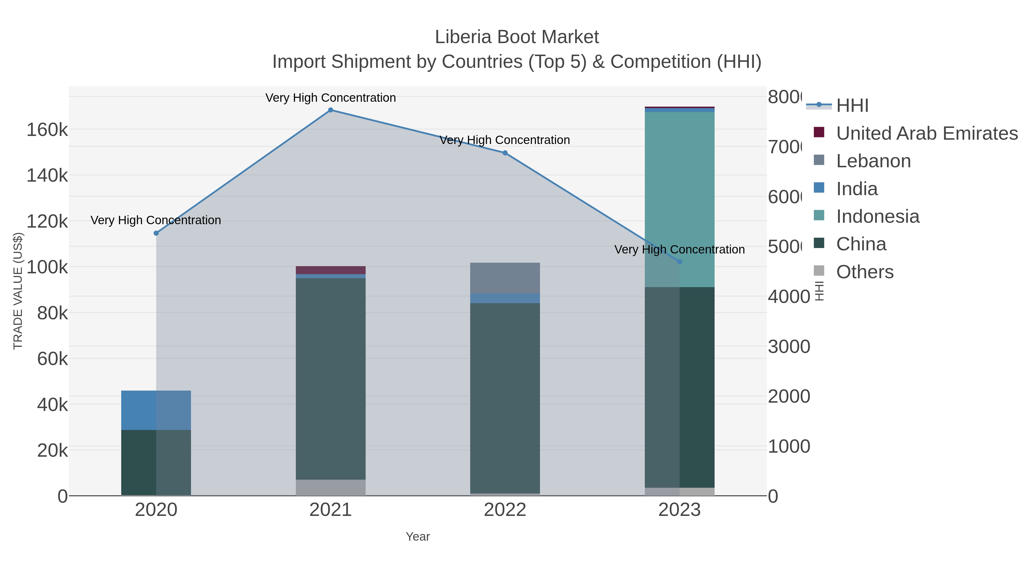 Liberia Boot Market Import Shipment by Countries (Top 5) & Competition (HHI)