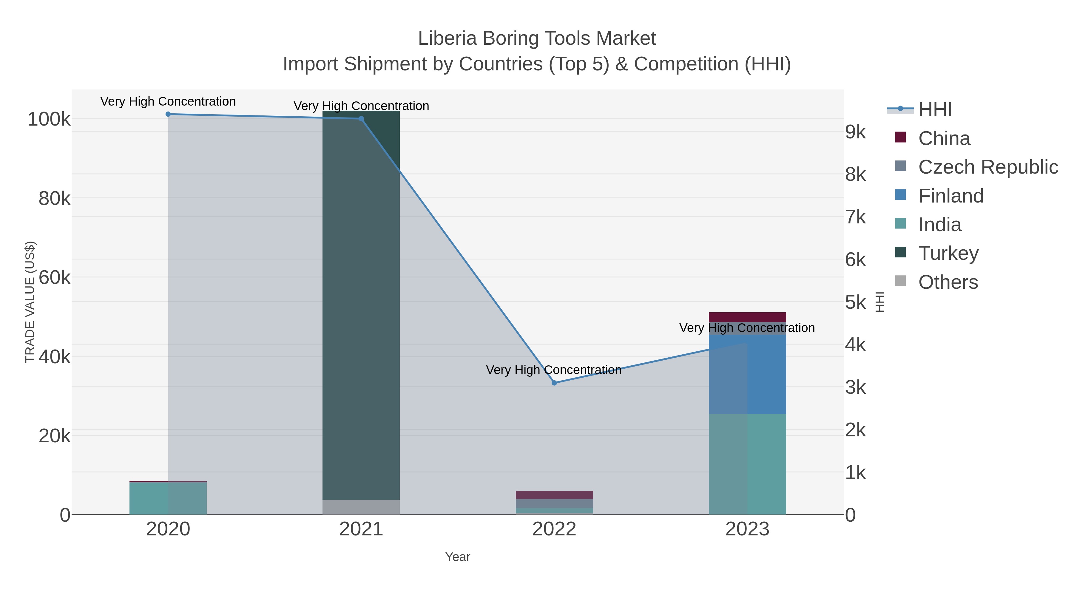 Liberia Boring Tools Market Import Shipment by Countries (Top 5) & Competition (HHI)