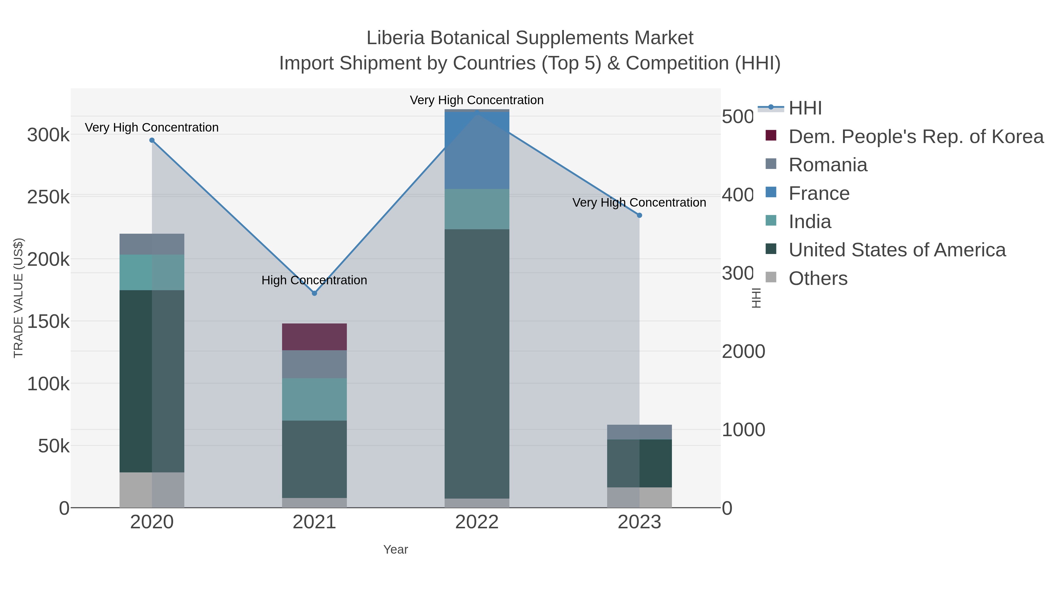 Liberia Botanical Supplements Market Import Shipment by Countries (Top 5) & Competition (HHI)