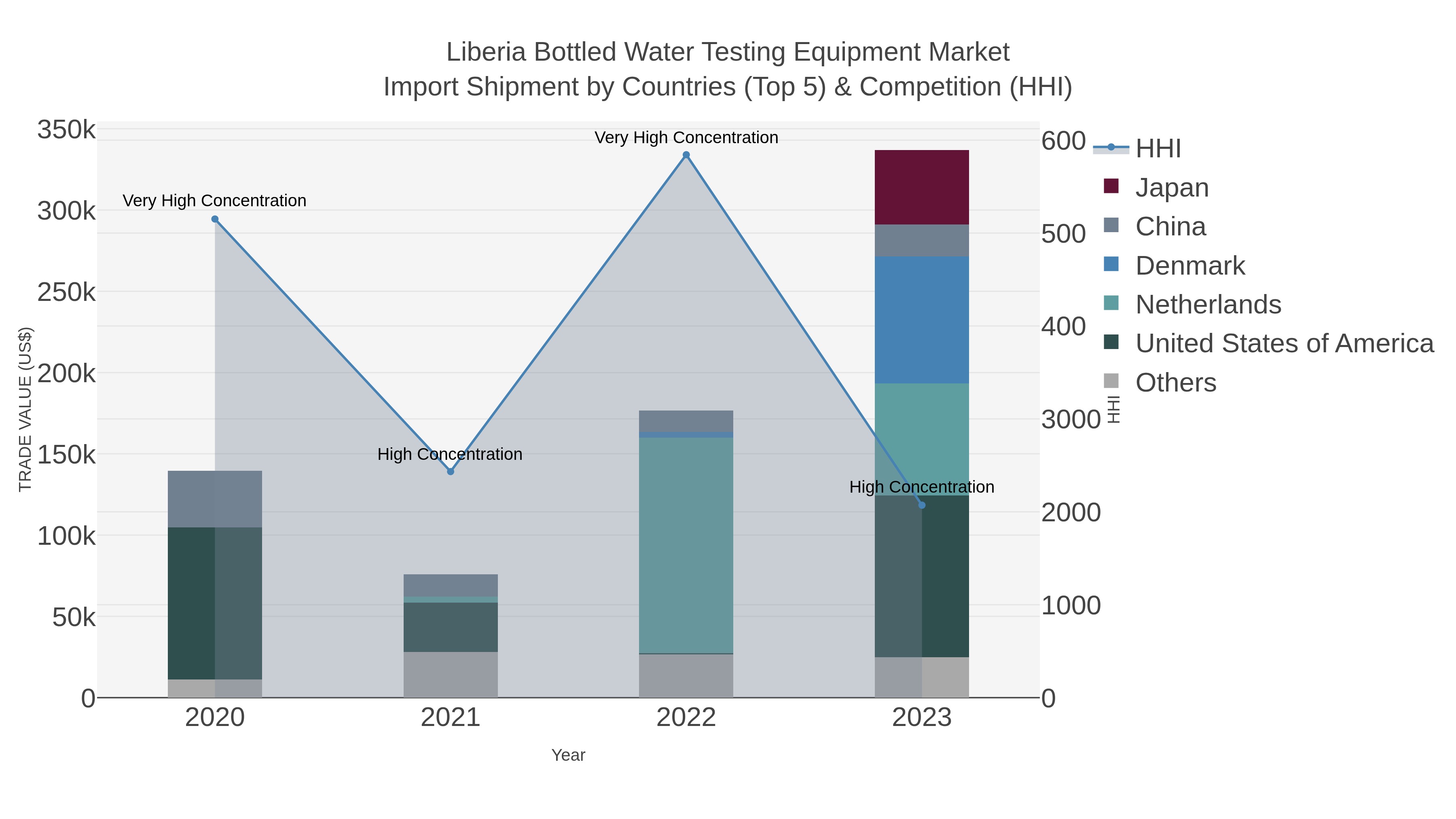 Liberia Bottled Water Testing Equipment Market Import Shipment by Countries (Top 5) & Competition (HHI)