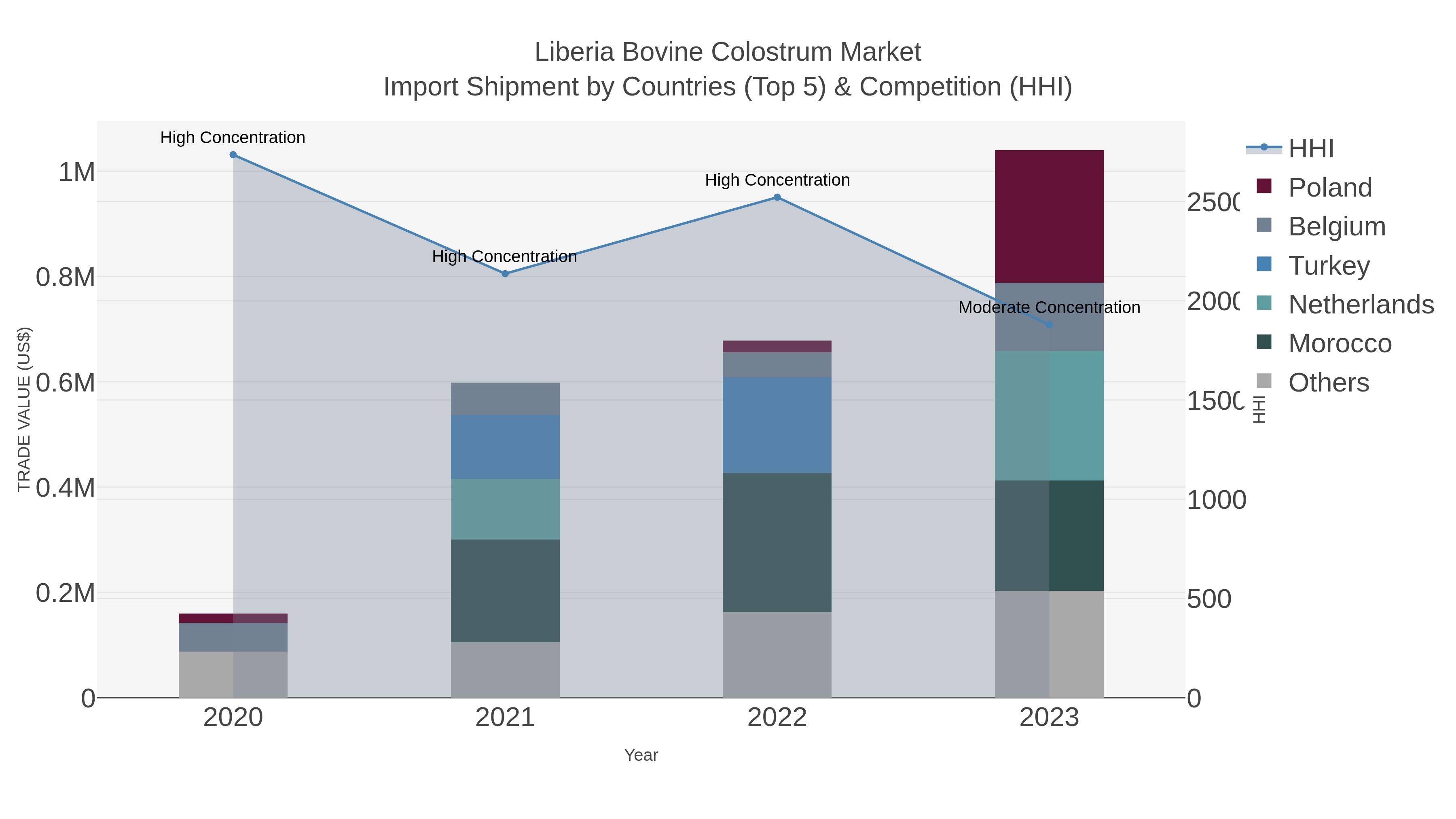 Liberia Bovine Colostrum Market Import Shipment by Countries (Top 5) & Competition (HHI)