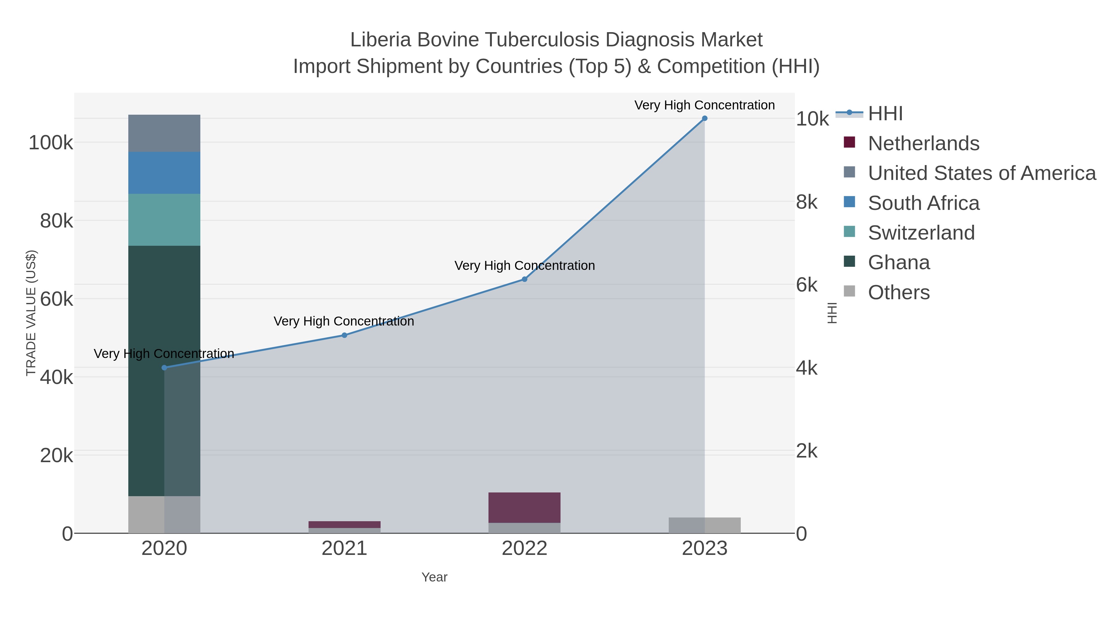 Liberia Bovine Tuberculosis Diagnosis Market Import Shipment by Countries (Top 5) & Competition (HHI)