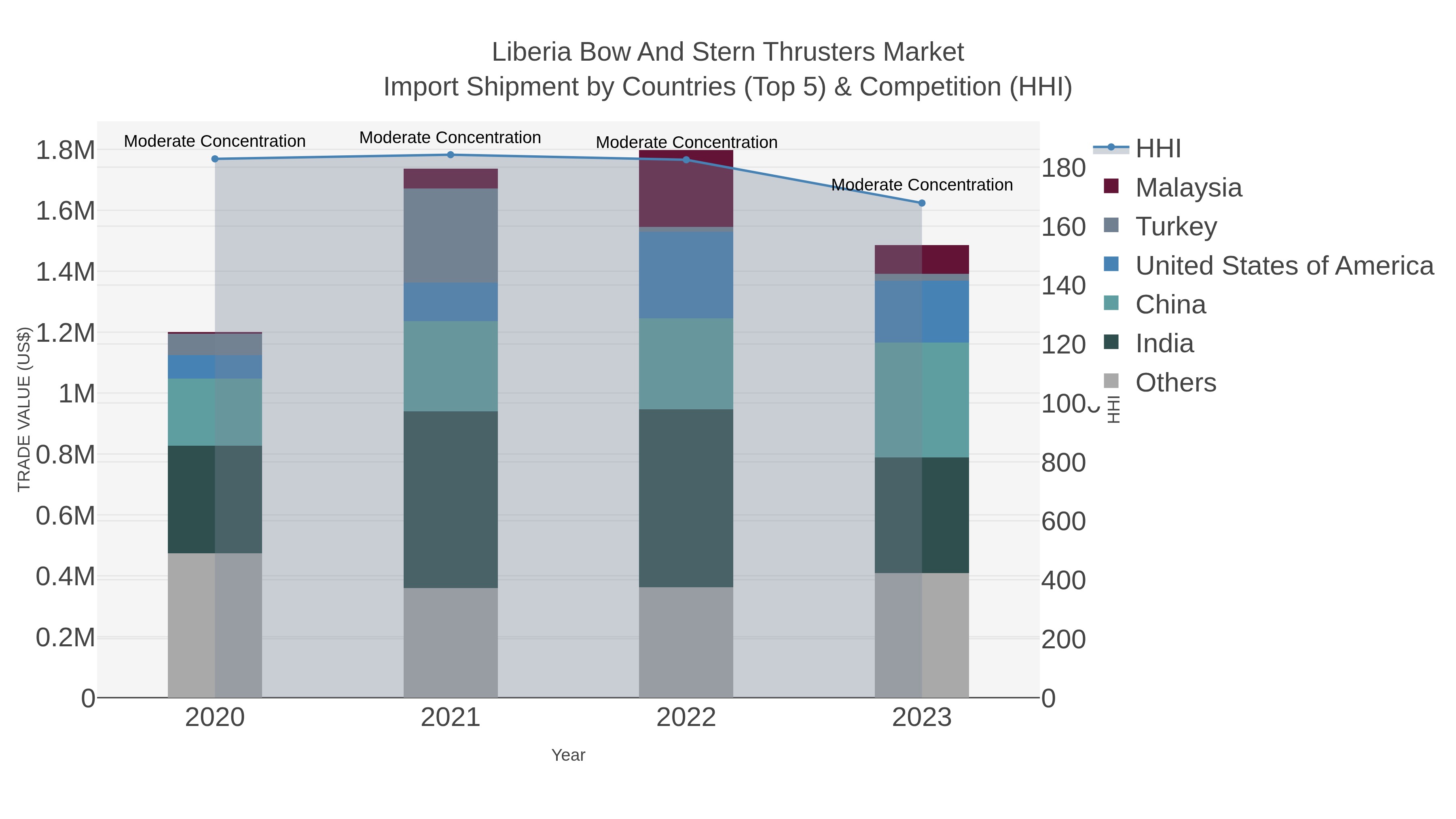 Liberia Bow And Stern Thrusters Market Import Shipment by Countries (Top 5) & Competition (HHI)