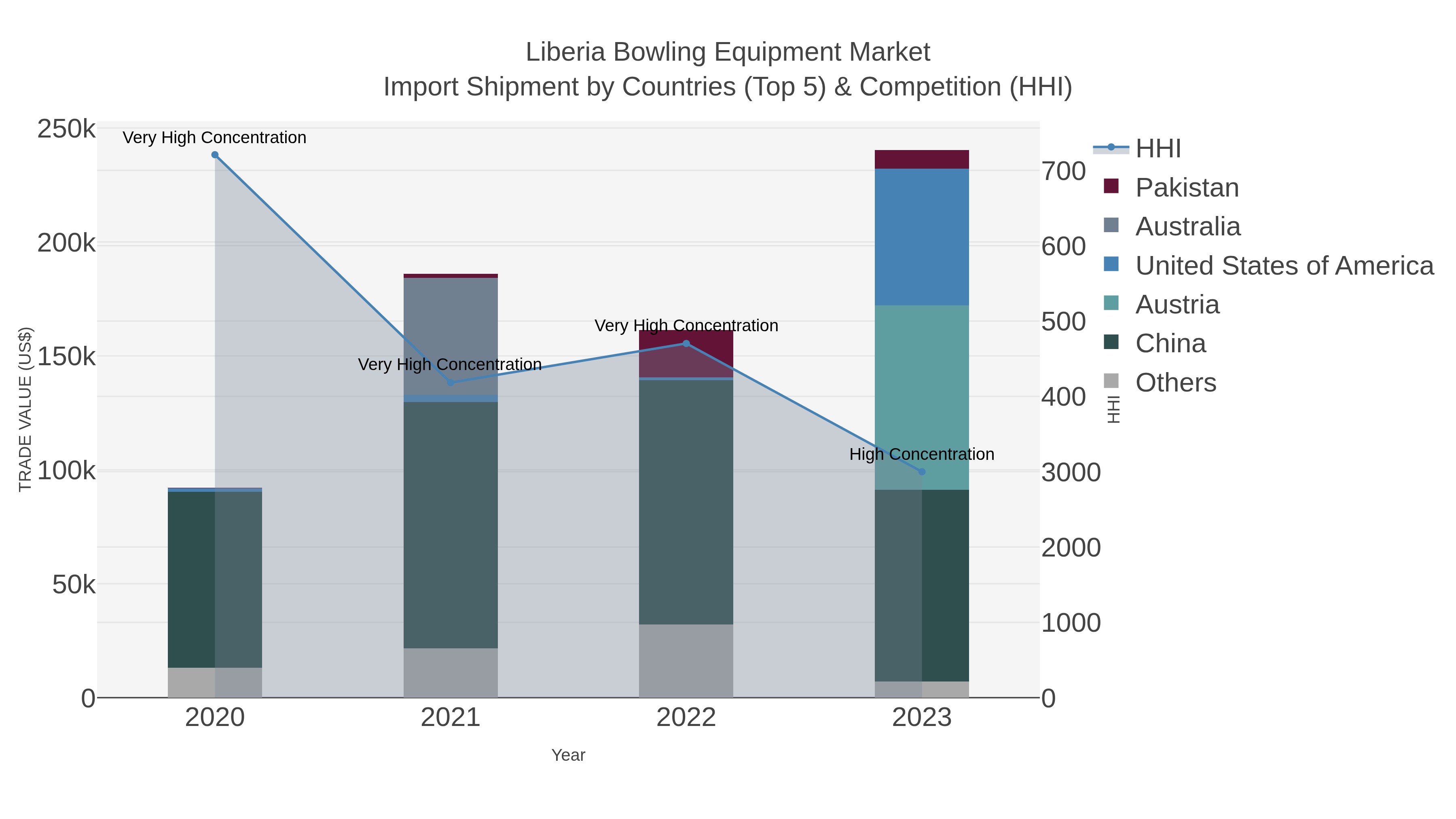 Liberia Bowling Equipment Market Import Shipment by Countries (Top 5) & Competition (HHI)