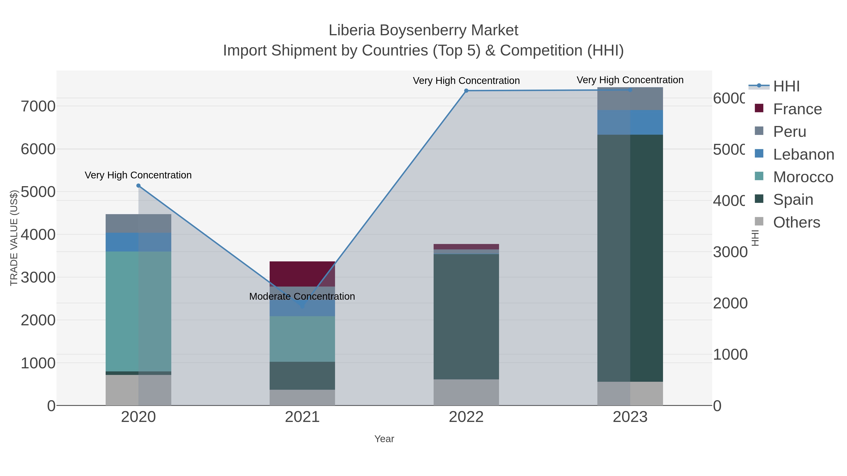 Liberia Boysenberry Market Import Shipment by Countries (Top 5) & Competition (HHI)