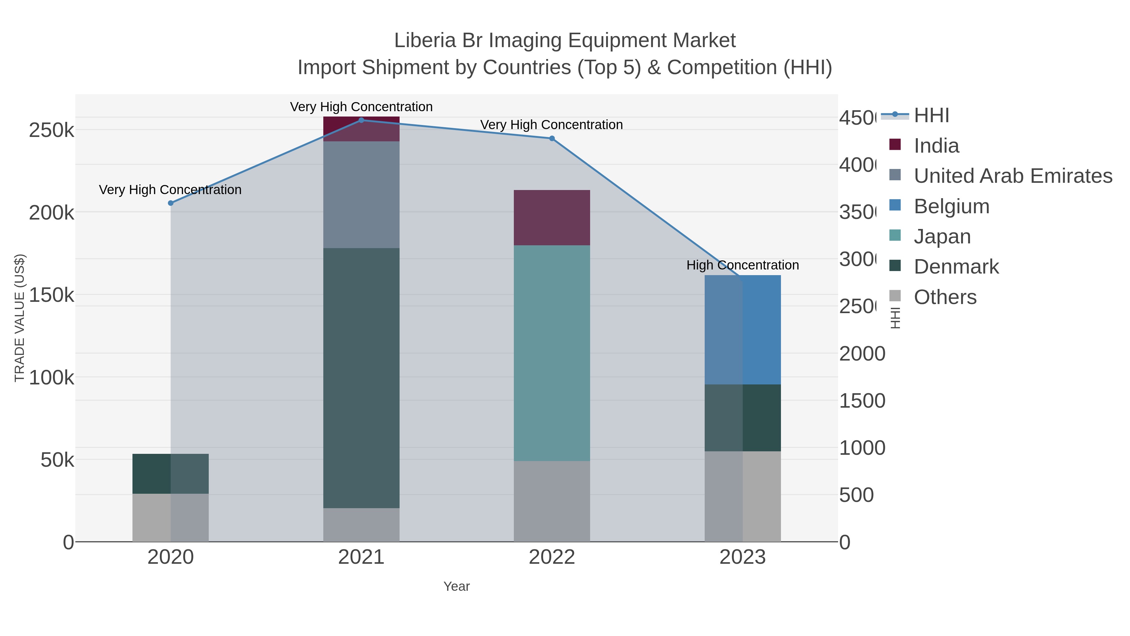 Liberia Br Imaging Equipment Market Import Shipment by Countries (Top 5) & Competition (HHI)