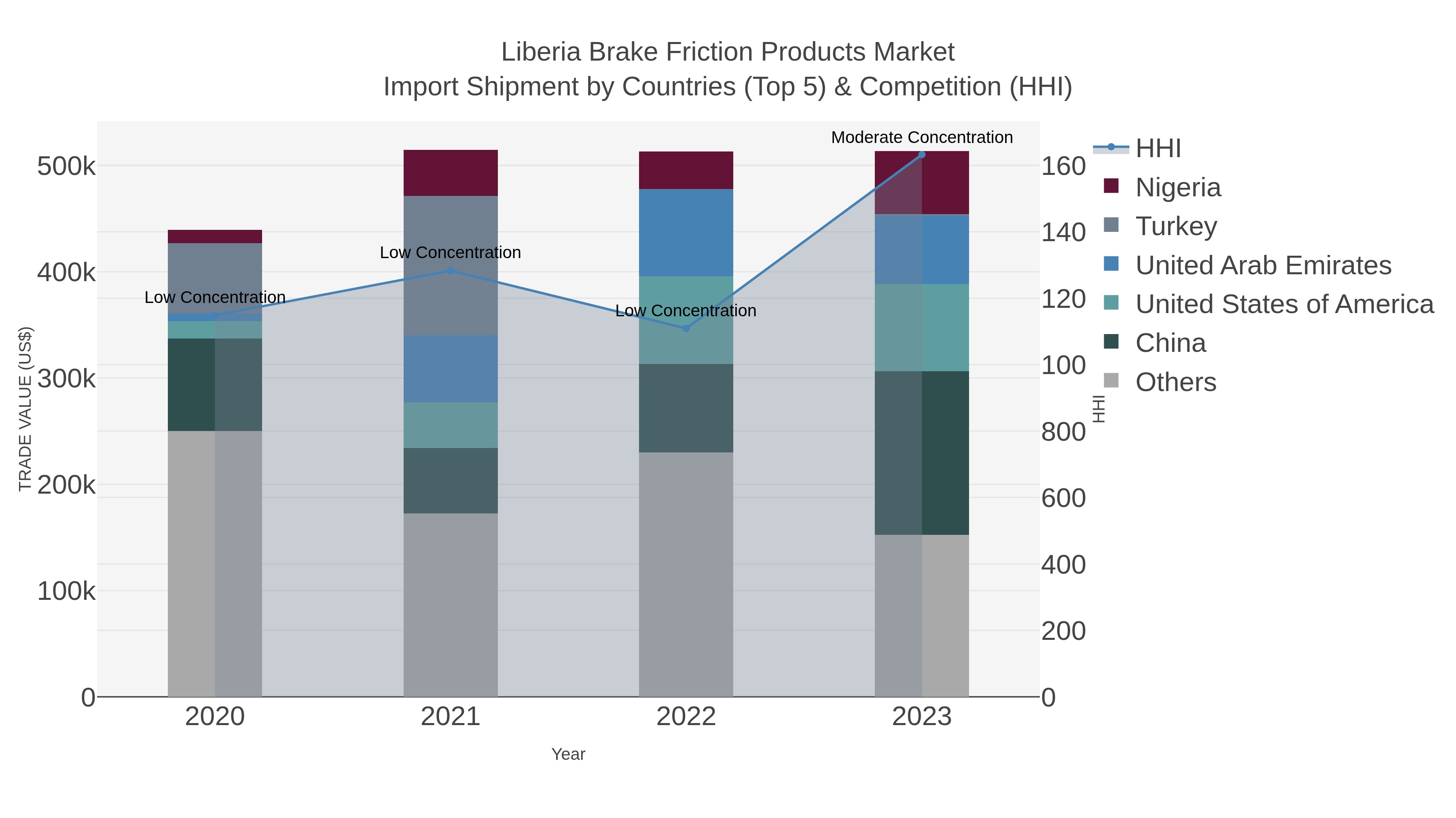 Liberia Brake Friction Products Market Import Shipment by Countries (Top 5) & Competition (HHI)