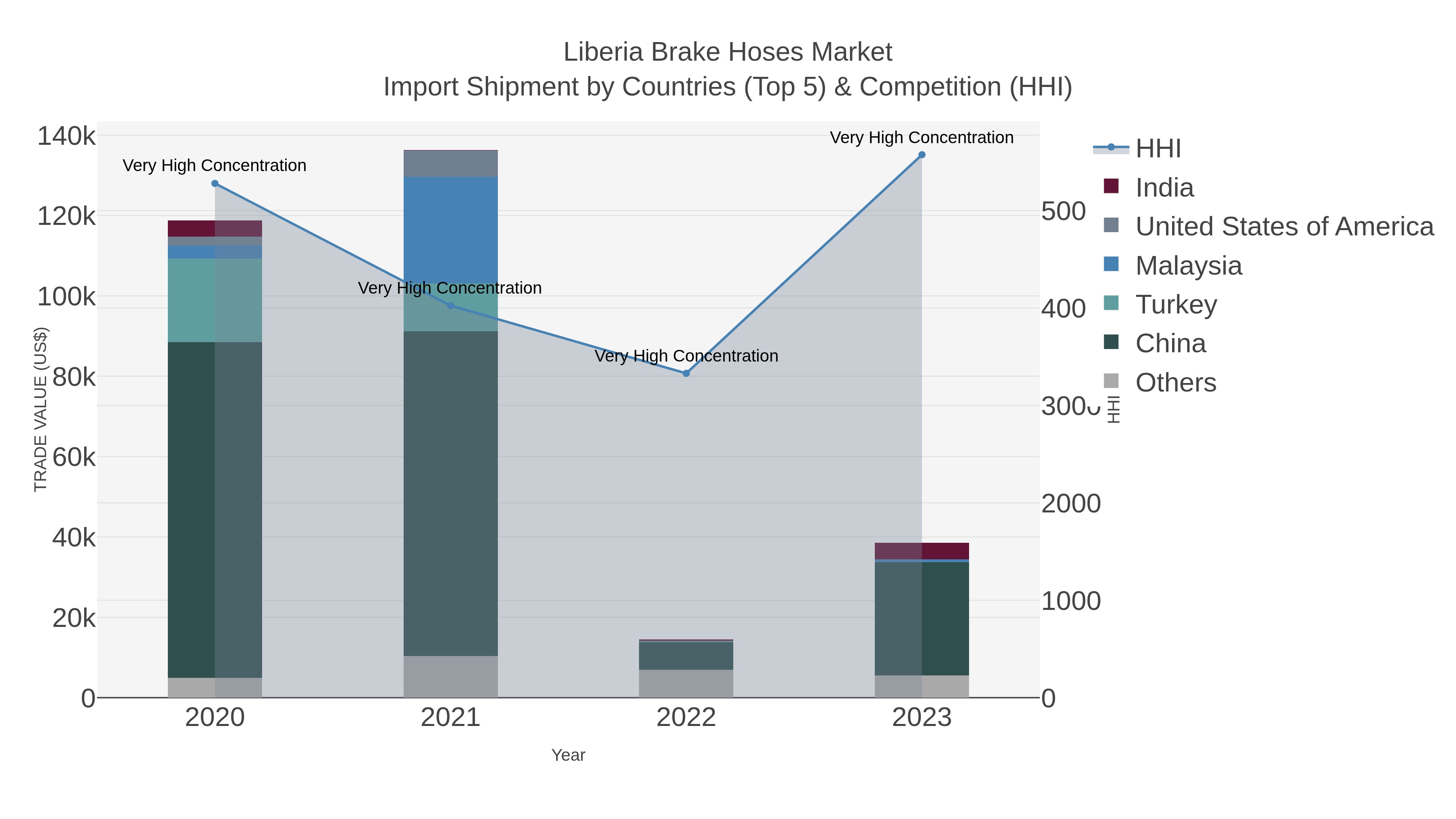 Liberia Brake Hoses Market Import Shipment by Countries (Top 5) & Competition (HHI)