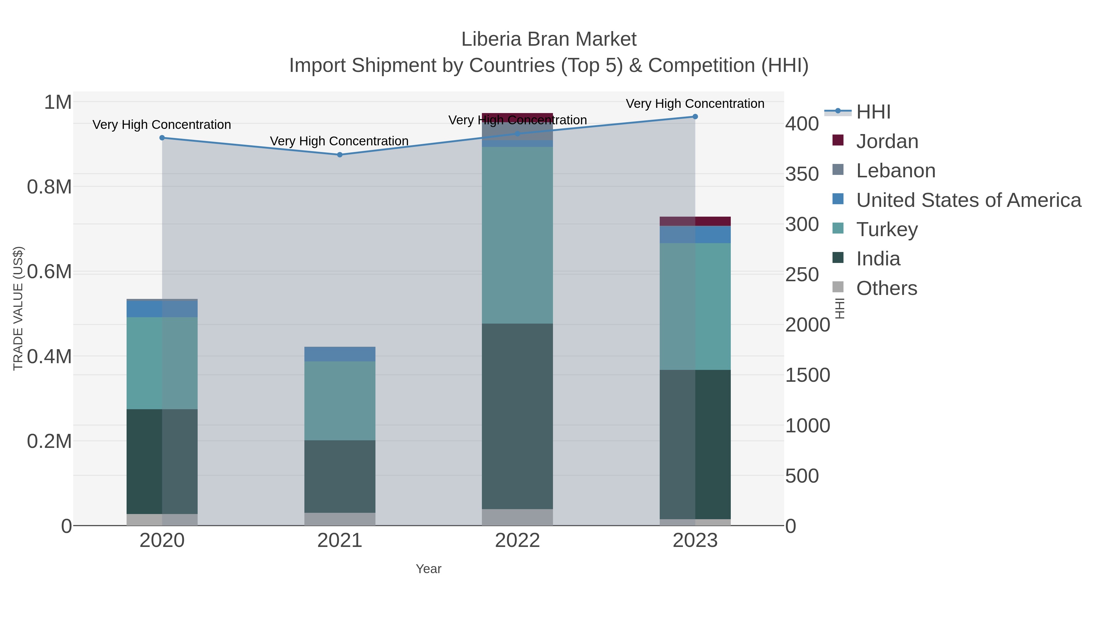 Liberia Bran Market Import Shipment by Countries (Top 5) & Competition (HHI)